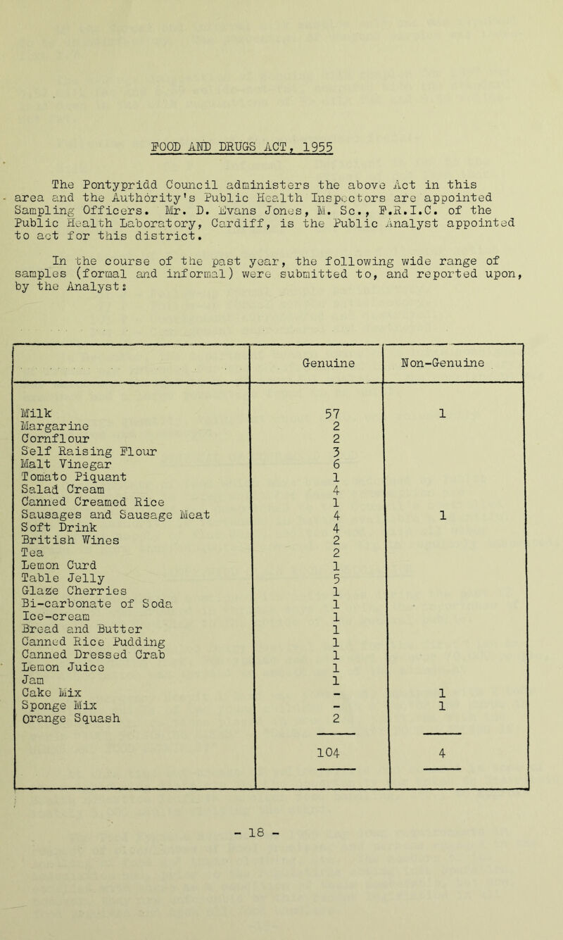 FOOD AMD DRUGS ACT, 1933 The Pontypridd Council administers the above Act in this area and the Authority’s Public Health Inspectors are appointed Sampling Officers. Mr. D. Avans Jones, M. Sc., F.R.I.C. of the Public Health laboratory, Cardiff, is the Public Analyst appointed to act for this district. In the course of the past year, the following wide range of samples (formal and informal) were submitted to, and reported upon, by the Analyst s Genuine Don-Genuine Milk 57 1 Margarine 2 Cornflour 2 Self Raising Flour 3 Malt Vinegar 6 Tomato Piquant 1 Salad Cream 4 Canned Creamed Rice 1 Sausages and Sausage Meat 4 1 Soft Drink 4 British Wines 2 Tea 2 Lemon Curd 1 Table Jelly 5 Glaze Cherries 1 Bi-carbonate of Soda 1 Ice-cream 1 Bread and Butter 1 Canned Rice Pudding 1 Canned Dressed Crab 1 Lemon Juice 1 Jam 1 Cake Mix — 1 Sponge Mix - 1 Orange Squash 2 104 4 - 18 -