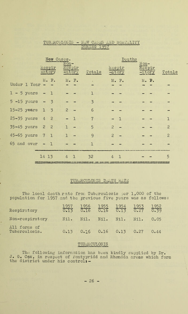 TUBERCULOSIS - NeW CASES AND MORTALITY DURING- 1957 Hew Cases. Deaths Under Respir -atory M. F. 1 Year - H on- Aespir -at ory M. F. Totals Respir -at ory ME F. Non- Kespir M. S'. Total 1-5 years - 1 - 1 - - - - 5 -15 years - 3 _ 3 - - - - 15-25 years 1 3 2 - 6 - - - - 25-55 years 4 2 - 1 7 - 1 - 1 35-45 years 2 2 1 - 5 2 - - - 2 45-65 years 7 1 1 - 9 2 - - - 2 65 and . over - 1 _ 1 - - - - - 14 13 4 1 32 4 1 - - 5 TUBERCULOSIS DEATH RATE The local death rate from Tuberculosis per 1,000 of the population for 1957 and the previous five years was as follows s Respiratory 1957 0.13 1956 07T£ 1955 0.15 1954 0.13 1953 0.27 1952 0.39 Non-respiral ory Nil. Nil. Nil. Nil. Nil. 0.05 All forms of Tuberculosis. 0.13 0.16 0.16 0.13 0.27 0.44 TUBERCULOSIS The following information has been kindly supplied by Dr, J. G-. Cox, in respect of Pontypridd and Rhondda areas which form the district under his controls- - 26