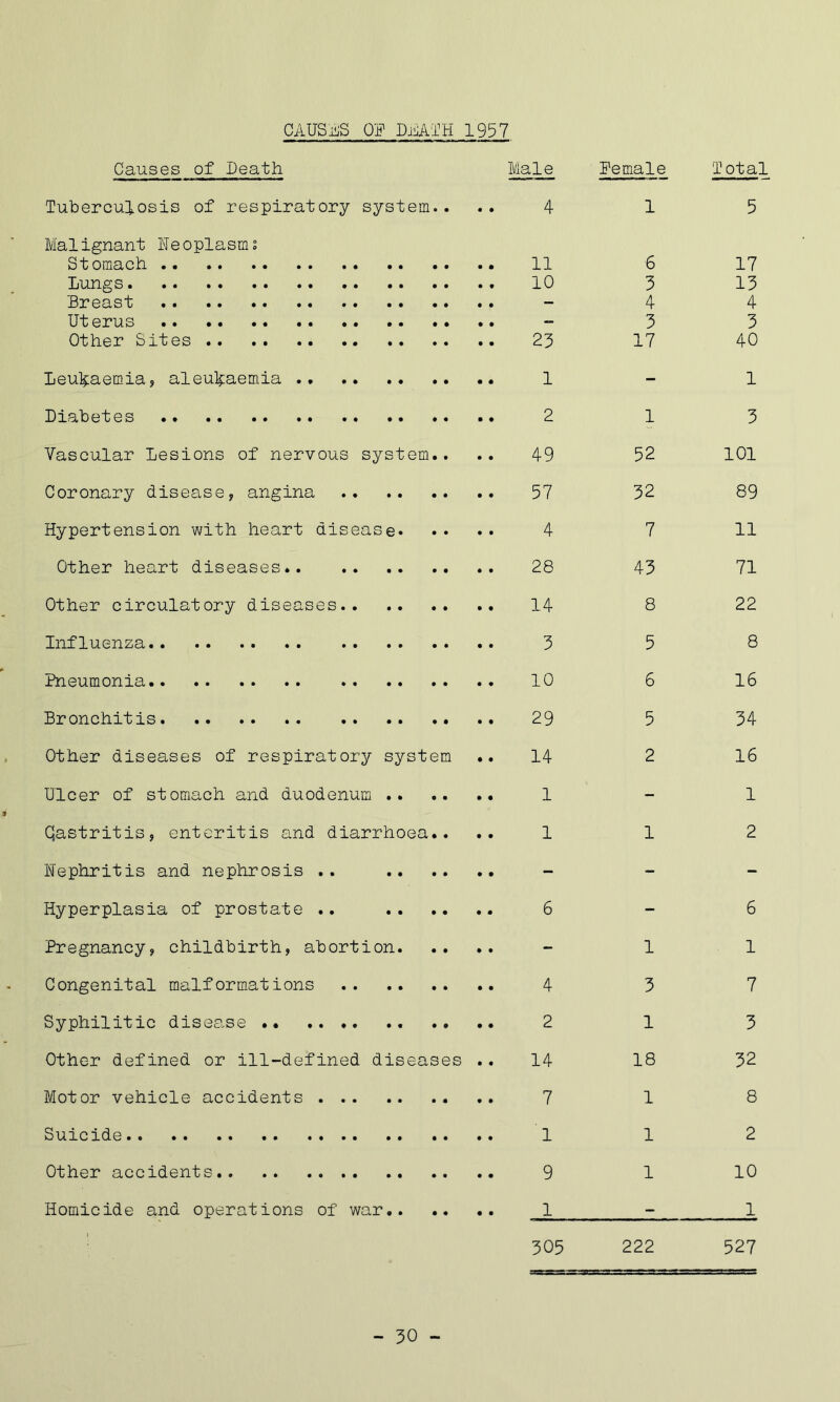 CAUSBS OP DBATH 1957 Causes of Death Male Female Total Tuberculosis of respiratory system.. 4 1 5 Malignant Neoplasm; Stomach 6 17 Lungs 10 5 15 Breast 4 4 Uterus 5 5 Other Sites 25 17 40 Leucaemia, aleul^aemia - 1 Diabetes 1 5 Vascular Lesions of nervous system.. 49 52 101 Coronary disease, angina 57 52 89 Hypertension with heart disease* 4 7 11 Other heart diseases 28 45 71 Other circulatory diseases 14 8 22 Influenza 5 5 8 Pneumonia 6 16 Bronchitis 5 54 Other diseases of respiratory system .. 14 2 16 Ulcer of stomach and duodenum .. - 1 Qastritis, enteritis and diarrhoea.. .. 1 1 2 Nephritis and nephrosis .. - - Hyperplasia of prostate .. - 6 Pregnancy, childbirth, abortion. 1 1 Congenital malformations 5 7 Syphilitic disease 1 5 Other defined or ill-defined diseases i—1 • • 18 52 Motor vehicle accidents 7 1 8 Suicide 1 2 Other accidents 9 1 10 Homicide and operations of war.. - 1 505 222 527 - 30 -