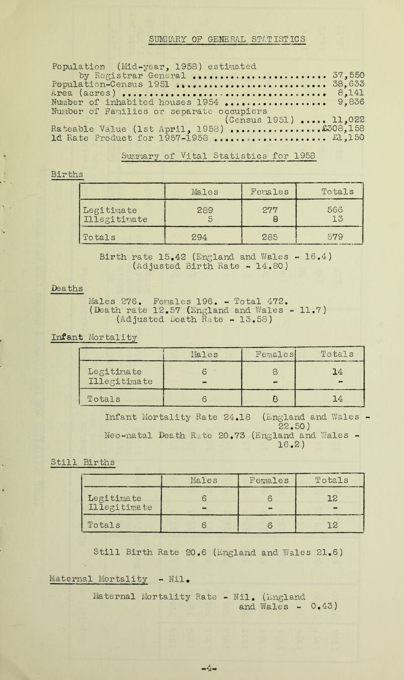 SUMMARY OP GENERAL STATISTICS Population (Mid-year, 1958) estimated by Registrar General ... a...... . ...... •. 37,550 Population-Census 1951 it...... 38,633 Area (acres) • 8,141 Number of Inhabited houses 1954 9,836 Number of Families or separate occupiers (Census 1951) ..... 11,022 Rateable Value (1st April, 1958) .................£308,158 Id Rate Product for 1957-1958 £1,150 Summary of Vital Statistics for 1958 Births Males Females Totals Legitimate 289 277 566 Illegitimate 5 8 13 Totals 294 285 579 Birth rate 15.42 (England and Wales - 16.4) (Adjusted Birth Rate - 14.80) Deaths Males 276. Females 196. - Total 472. (Death rate 12.57 (England and Wales - 11,7) (Adjusted Death Rate - 13.58) Infant Mortality Males Females Totals Legitimate 6 8 14 Illegitimate - - - Totals 6 0 14 Infant Mortality Rate 24.18 (England and Wales - 22.50) Neo-natal Death Rate 20.73 (England and. Wales - 16.2) Still Births Males F erral e s Totals Legitimate 6 6 12 Illegitimate - - - Totals 6 6 12 Still Birth Rate 20.6 (England and Wales 21.6) Maternal Mortality - Nil* Maternal Mortality Rate - Nil. and (England Wales - 0.43)