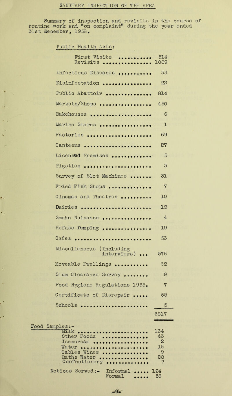 Summary of inspection and revisits in the course of routine work and uon complaintH during the year ended 31st December, 1953, Public Health Acts; First Visits .514 Revisits ••••••••«••••••• 1089 Infectious Diseases ••••••••••• 33 Disinfestation «•••»•«••••••••» 22 Public Abattoir 814 Markets/Shops 450 Bakehouses 6 Marine Stores ••••••••,, 1 Factories ,,«•••• 69 Canteens 27 Licensed Premises ••••••••.«•«• 5 Pigsties •••»••<.,...••••a,,.,., 3 Survey of Slot Machines 31 Fried Fish Shops 7 Cinemas and Theatres •»•••.«•.» 10 Dairies 12 Smoke Nuisance 4 Refuse Dumping ••••.• 19 Cafes 55 Miscellaneous (Including interviews) ,,, 576 Moveable Dwellings 62 Slum Clearance Survey 9 Food Hygiene Regulations 1955, 7 Certificate of Disrepair ••••• 58 Schools 5 3817 Food Samples Milk 134 Other Foods ••.«••••••••••» 43 Ice-cream ••*••••2 Water 16 Tables ’Wines , 9 Baths Water •••••••••••••,•• 28 Confectionery •••••••••.•••• 7 Notices Served;- Informal ••••• 124 Formal ♦••• • 56