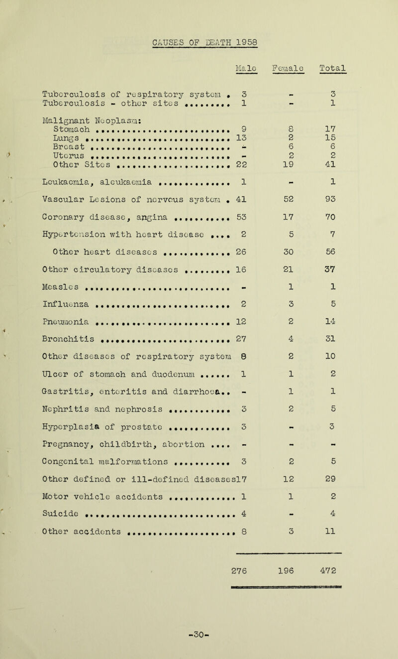 CAUSES OP DEATH 1958 Male Female Total Tuberculosis of respiratory system * 3 3 Tuberculosis - other sites 1 - 1 Malignant Neoplasm: Stomach ...... ....••••« ...... 9 8 17 Lungs 13 2 15 Breast • ............ - 6 6 Uterus , , ... . — 2 2 Other Sites • 22 19 41 Leukaemia, alcukaemia ,., *. 1 mm 1 Vascular Lesions of nervous system * 41 52 93 Coronary disease, ajigina 53 17 70 Hypertension with heart disease .... 2 5 7 Other heart diseases 26 30 56 Other circulatory diseases 16 21 37 Measles - 1 1 Influenza ••••,...• ., 2 3 5 Pneumo nia • •.....« 12 2 14 Bronchitis •••••••••••.. .,. 27 4 31 Other diseases of respiratory system 8 2 10 Ulcer of stomach and duodenum ...... 1 1 2 Gastritis, enteritis and diarrhoea.. - 1 1 Nephritis and nephrosis 3 2 5 Hyperplasia of prostate 3 mm 3 Pregnancy, childbirth, abortion .... - - - Congenital malformations 3 2 5 Other defined or ill-defined diseasesl7 12 29 Motor vehicle accidents , 1 1 2 Suicide ••..., 4 - 4 Other accidents , 8 3 11 276 196 472 -30-