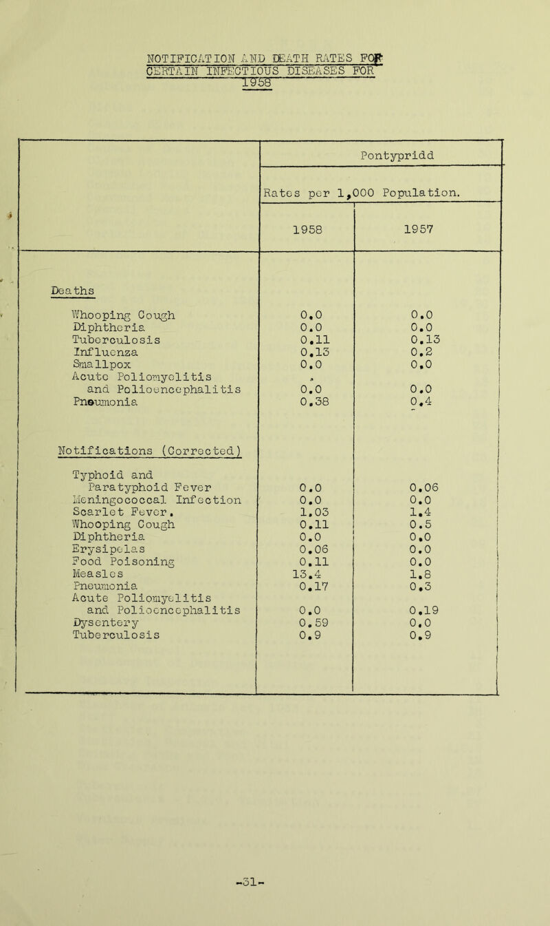 NOTIFICATION AM) HEATH RATES FOft CERTAIN INFECTIOUS DISEASES FOR wm Pontypridd Rates per 1, 1958 000 Population. 1957 Deaths Whooping Cough 0.0 0.0 Diphtheria 0.0 0.0 Tuberculosis 0.11 0.13 Influenza 0,13 0.2 Smallpox 0.0 0,0 Acute Poliomyelitis a ] and Polioencephalitis 0.0 0.0 Pneumonia 0.38 0.4 j Notifications (Corrected) Typhoid and Paratyphoid Fever 0.0 0.06 i Meningococcal Infection 0.0 0.0 Scarlet Fever. 1.03 1.4 Whooping Cough 0.11 0.5 Diphtheria 0.0 0.0 Erysipelas 0.06 0.0 Food Poisoning 0.11 0.0 Measles 13.4 1.8 Pneumonia 0.17 0,3 Acute Poliomyelitis and Polioencephalitis 0.0 0.19 Dysentery 0.59 0.0 Tuberculosis 0.9 0.9 1 -51-