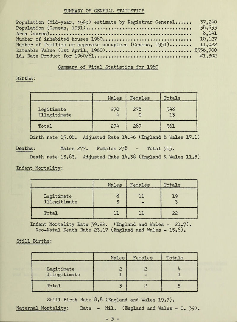 SUMMARY OF GENERAL STATISTICS Population (Mid-year, 1960) estimate by Registrar General 37|240 Population (Census, 1951) 3S,633 Area (acres) 8,l4l Number of inhabited houses I96O, 10,127 Number of families or separate occupiers (Census, 1951) 11,022 Rateable Value (1st April, I96O), £356,700 Id. Rate Product for I96O/6I...,, £1,302 Summary of Vital Statistics for I96O Births: Males Females Totals Legitimate 270 278 548 Illegitimate 4 9 13 Total 274 287 561 Birth rate I5.O6. Adjusted Rate (England & V/ales 17*1) Deaths; Males 277* Females 238 - Total 515* Death rate I3.83. Adjusted Rate 14,38 (England & Wales 11.5) Infant Mortality: Males Females Totals Legitimate 8 11 19 Illegitimate 3 -• 3 Total 11 11 22 Infant Mortality Rate 39»22. (England and Wales - 21,7)* Neo-Natal Death Rate 23.17 (England and V/ales - 15*6), Still Births; Males Females Totals Legitimate 2 2 4 Illegitimate 1 - 1 Total 3 2 5 Still Birth Rate 8,8 (England and Wales 19.7). Maternal Mortality: Rate - Nil, (England and Wales - 0, 39). - 3 -