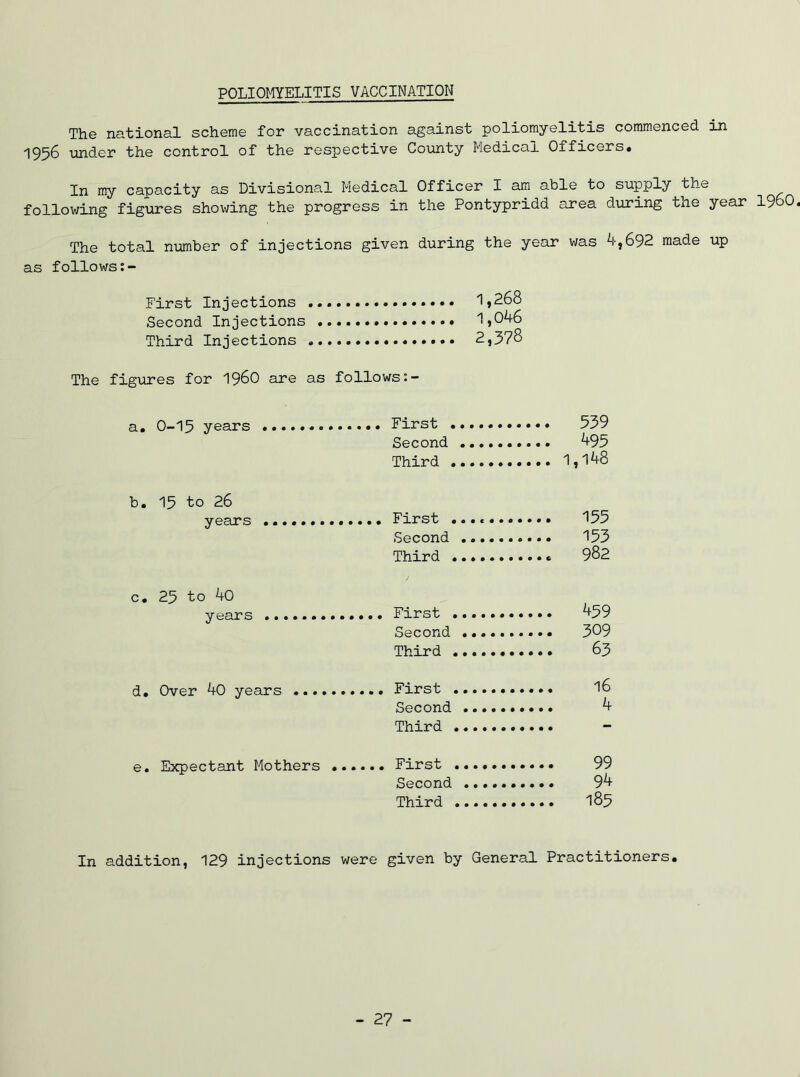 POLIOMYELITIS VACCINATION The national scheme for vaccination against poliomyelitis commenced in ^956 under the control of the respective County Medical Officers# In my capacity as Divisional Medical Officer I am able to supply the following figures showing the progress in the Pontypridd area during the year 1960. The total nimiber of injections given during the year was ^-,692 made up as follows First Injections 1,268 Second Injections 1,046 Third Injections 2,378 The figures for 196O are as follows a. 0-15 years First 539 Second 495 Third 1,148 b. 15 to 26 years c. 25 to 40 years d. Over 40 years e. Expectant Mothers First 155 Second 153 Third 982 First 459 Second 309 Third 63 First 16 Second 4 Third First 99 Second 94 Third 185 In addition, 129 injections were given by General Practitioners. - 27 -