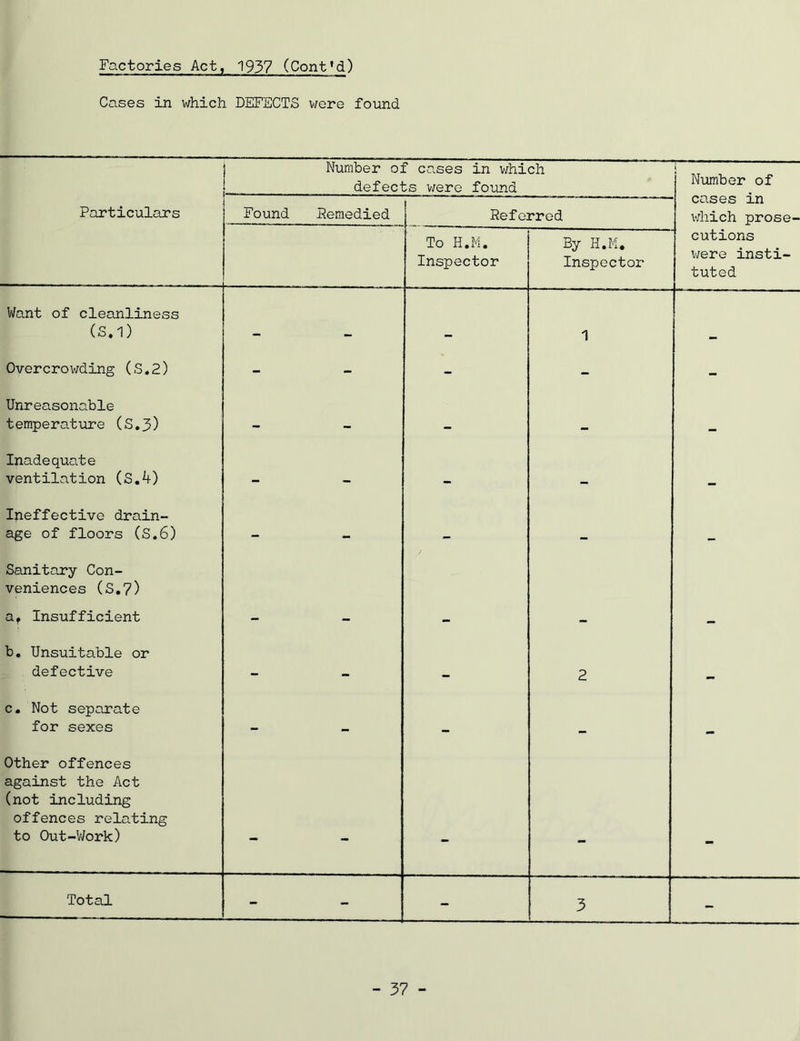 Cases in which DEFECTS v;ere found Number of cases in v;hich defects were found Particulars Found Pemedied ! Referred cases in viiich prose- To H.M. Inspector By H.M. Inspector cutions v;ere insti- tuted Want of cleanliness (S.1) «>. 1 Overcrowding (S,2) - - - - Unreasonable temperature (S,3) - . Inadequate ventilation (S,4) — . Ineffective drain- age of floors (S.6) •• Sanitary Con- veniences (S,7) a. Insufficient - - - - - b. Unsuitable or defective •• mm 2 c. Not separate for sexes - . Other offences against the Act (not including offences relating to Out-V/ork) - - m. mm Total - - - Number of - 37 -