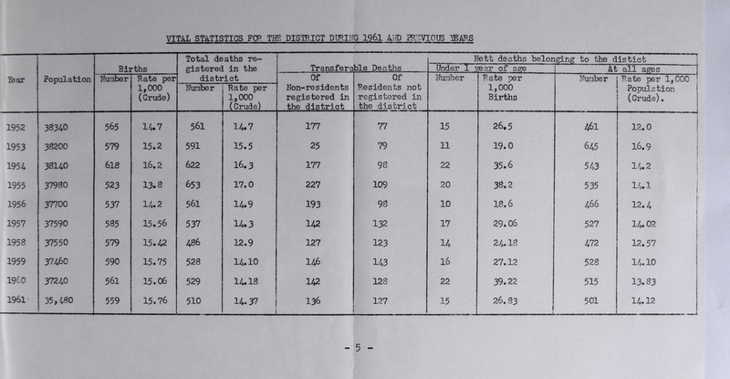 Year 1952 1953 1954 1955 1956 1957 1958 1959 I960 1961 VITAL STATISTICS FOP. THE DISTRICT DURING 1961 kW PR^^VIOTJS YEARS Total deaths re- i Nett dearths belonging to the distict j Births gistered in the Transferable Deaths ISider 1 year of age At all ages Population Number Rate per district Of Of Number Rate per Number Rate per 1,000 1,000 (Crude) Number Rate per 1,000 (Crude) Non-residents registered in the district Residents not registered in the district 1,000 Births Population 1 (Crude). 1 ■—1 38340 565 14.7 561 14.7 177 77 15 26.5 461 12.0 j 1 38200 579 15.2 591 15.5 25 79 11 19.0 645 16.9 ! t 38140 61B 16,2 622 16.3 177 98 22 35.6 543 1 14.2 i i 37980 523 13.8 653 17.0 227 109 20 38.2 535 141 37700 537 14.2 561 14.9 193 98 10 18.6 466 12.4 37590 585 15.56 537 14.3 142 132 17 29,06 527 14,02 37550 579 15.42 486 12.9 127 123 14 24.18 472 12.57 37460 590 15.75 528 14.10 146 143 16 27.12 528 14.10 37240 561 15.06 529 14.18 142 128 22 39.22 515 13.83 35,480 559 15.76 510 14.37 136 127 15 ■ 26.83 501 14.12 - 5 -