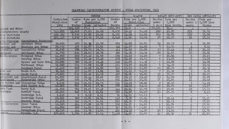GIAxMCRGAN (ADMINISTRATIVE GOUMTY) - VITAL STATISTICS, 1961 . BIRTHS D DATES BIFANT MORTALITY lEO NATAL MCETALITY Estiaated Population 1961 Nudber of Rate per 1,000 PoDulation Number of Rate per 1,000 PoDulation Deaths under Rate per 1,000 Deaths under 4 Rate per 1,000 Live Births Crude Adjusted Deaths Crude Adjusted 1 year Live births v/eeks Births and Wales 804.120 17.4 >• 551.783 12.0 17.211 21. 4 t- ^-•inistrative County 7A3,870 12.668 17.03 16.69 9.230 12. a 1/.. 40 290 22.89 212 16.74 loan Districts 522.460 8,830 . 16.90 . 16.56 6,581 12.60 14,62 203 22.99 150 16.99 bal Districts Division, ^erdare and EJintain Ash 221. HO 3.838 17. 33 17.16 ZM9 11.96 .. . 13.99 87 22. Gl 62 16.15 Constituent Districts. Aberdare Urban 1 38i97Q _ 597 15.32 . 15..78... 569 14.60 15.04 12 20.10 9 15.08 Mountain Ash Urban 29,550 i75 16.07 15.91 3Z2 11.57 00 7 14.74 4 8. a Esrphilly and Ellitaer Caerphilly Urban 35.930 709 ..19,.73_ 18.74 .... a4 11.52 15.09 23 . 32..U 15 21.16 Gellieraer Urban 34,770 634 _ 18.23 18.78 396 11.39 „ 14. 35 20 31.55 17 26.81 3 Glamorgan Bridgend Urban 14.890 260 17.46 16.59 182 12.22 13.20 7 26.92 .5. . 19.23 Maesteg Urban 21.680 379 17.48 17.48 278 12.82 16.15 13.19 5 13.19 Ognore and Garw Urban 20.980 388 18.49 18.49 249 11.87. 14. 36 12.89 5 12.89 Fortheawl Urban 10.890 174 15.98 15.82 151 13,87 . 12.90 6 34.48 5 28.74 Penvbont Rural 41,450. 828 19.98 19.98 545 13.15 14.07 22 26.57 16 19. 32 eath and Neath M.B. 30,520 457 14.97 13.92 392 12.84 14.. 25 7 ._15..32 ^ 3 6.56 i strict Neath Rural 40.800 632 15.49 15.18 _ _420._ 12.01 15.25 l6 25.32 13 20.57 cit:-^ridd and Han tr is ant Rural 26,850 522 19.44 15.76 18.66 281 10.47 13.40 13 2^,. 90 12 22.99 l:ntrisant Pontvnridd Urban 35.480 559 15.13 501 14.12 14.26 15 26.83 11 19.68 D’t Talbot and Glyncorrwg Urban 9,930 210 21.15 20.73 . . 131 .13.19 18.86 8 38.10 3 14.29 L^icorrwff Port Talbot M.B. 50.020 911 18.21 17. 30 509 10.18 13. a 19 20.85 12 13.17 )ith East Barry M.B. 41.850 762 18.21 17.48 444 10.61 11.78 13 17.06 10 13.12 ^Liorgan Cardiff Rural 49.000 848 17. 31 16.62 582 11.88 12.47 13 15.33 8 9.43 Gowbridge M.B. 1.100 9 8.18 8.51 16 li. 55 ^..15,13.. Cowbridge Rural 20.050 360 17.96 19.94 148 .. 7.38 12.84 7 19.44 4 11.11 t Penarth Urban 20.410 3a 16.71 16.04 252 12. 35 12.10 7 20.53 6 17.60 ' t Glaaorgan Gov/e r Rural 12.520 224 17.89 18.78 198 15.81 - 6 .. .26. 79 4 17.86 Llwchwr Urban 24.890 369 14.83 15.13 317.._ 12^74.. . ikSi 7__ 18.97 5 13.55 Pontardawe Rural 30.740 _ .. 424 13.79 13,93 405 13.18 14. 3^ 10 23.58 5 11.79 Rhondda iLB. 100.600 1-396 1 15.86 1-A38 1 16.58 . 26. 32 1 21.93 i 6 “