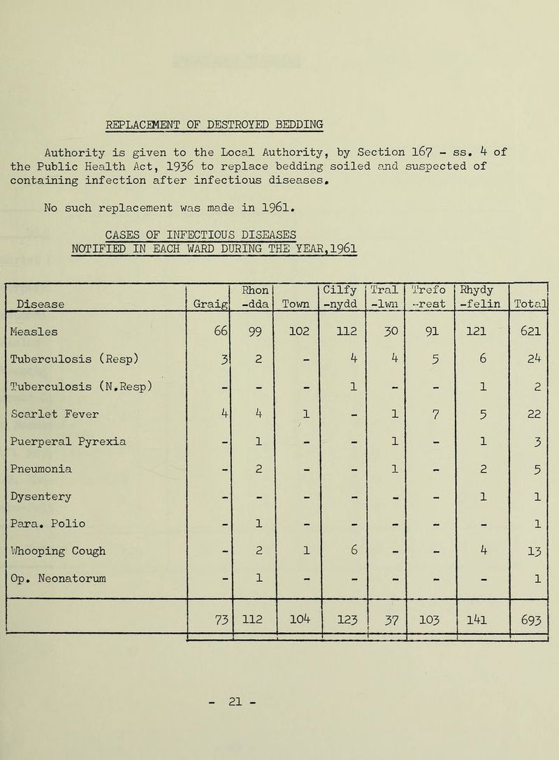 RSPLACMENT OF DESTROYED BEDDING Authority is given to the Local Authority, by Section I67 - ss, ^ of the Public Health Act, 193^ to replace bedding soiled and suspected of containing infection after infectious diseases* No such replacement was made in I96I. CASES OF INFECTIOUS DISEASES NOTIFIED IN EACH WARD DURING THE YEAR,196l Disease Graig Rhon -dda Town Cilfy -nydd Tral -Iwn Trefo -rest Rhydy -felin Total Measles 66 99 102 112 30 91 121 621 Tuberculosis (Resp) 3 2 - 4 4 5 6 24 Tuberculosis (N.Resp) - - - 1 - - 1 2 Scarlet Fever k 4 1 - 1 7 5 22 Puerperal Pyrexia - 1 - - 1 - 1 3 Pneumonia - 2 - - 1 - 2 3 Dysentery - - - - - - 1 1 Para* Polio - 1 - - - - - 1 VJhooping Covigh - 2 1 6 - - 4 13 Op, Neonatorum - 1 - - - - - 1 73 112 104 123 37 i 103 l4l 693 ; 1 1 21 -