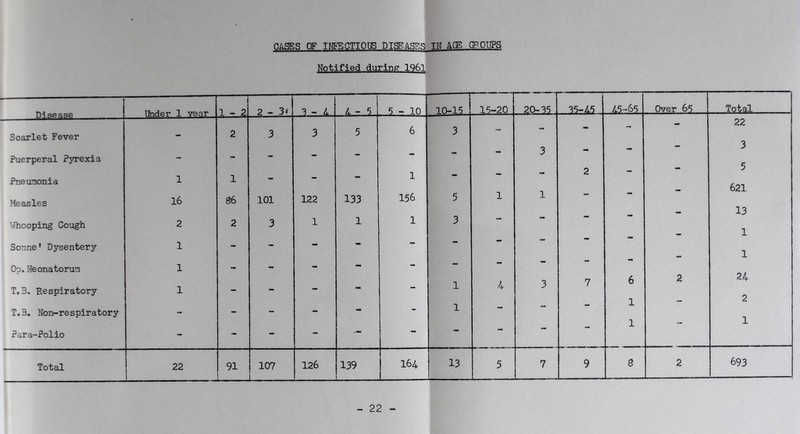 CASES OF IMFECTIOD5 DISEASE.^ IN AGE QPOUPS Notified during 1961 Tihdftr 1 voar 1-2 2-3*' 3 - A L - _5_ .5-10 10-15 15-20 .3.5-45 .. Over 65 Total 22 Scarlet Fever - 2 3 3 5 6 3 3 - - 3 Puerperal Pyrexia r Pneumonia 1 1 — - - 1 - - - 2 5 621 Measles 16 86 101 122 133 156 5 1 1 13 VJhooping Cough 2 2 3 1 1 1 3 . 1 Sonne’ Dysentery 1 — •• ■ . 1 On.Neonatorum 1 - - - — — •• 1 /. 3 7 6 2 24 T,3. Respiratory 1 — •• * T.3, Non-respiratory •• - - 1 - - 1 2 1 - 1 Para-Polio — •* * * Total 22 '—■ ■ ■■■ vD H 107 126 139 164 13 5 7 9 8 2 693