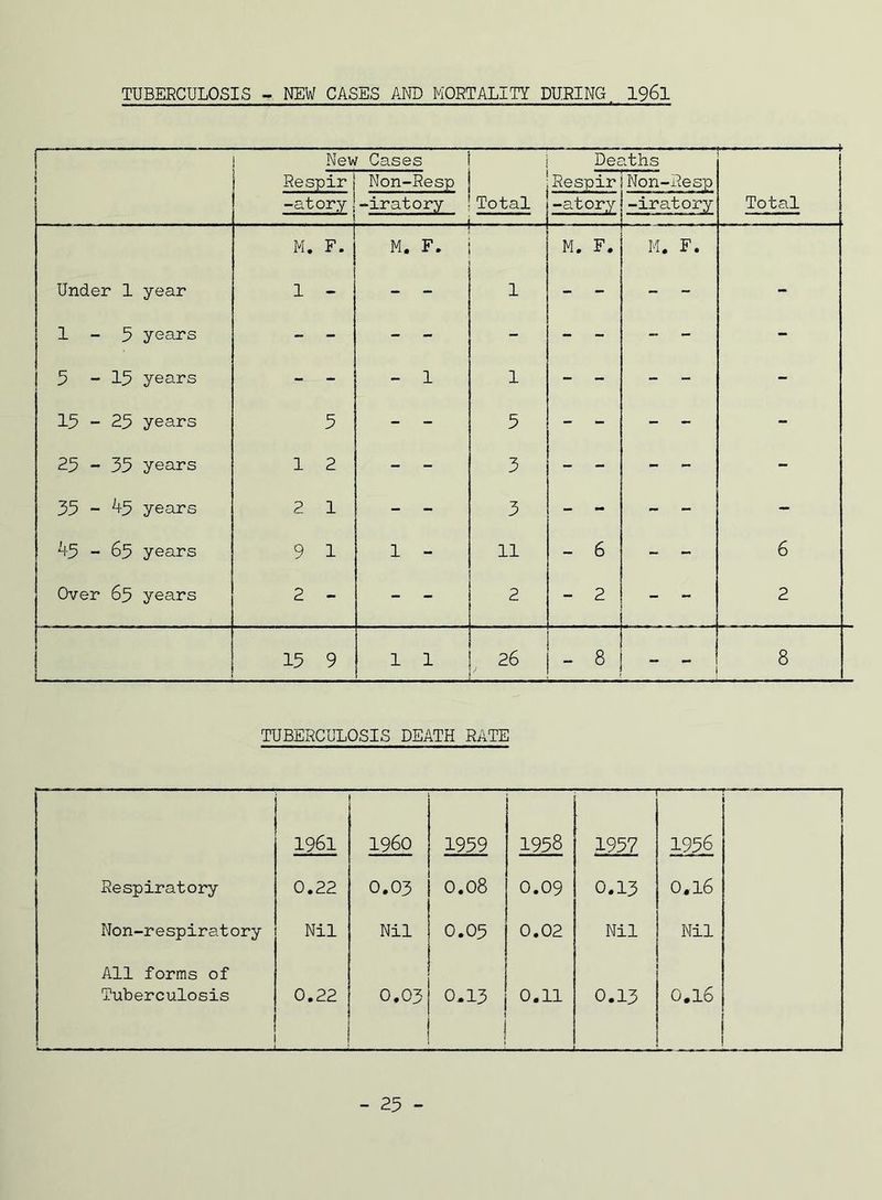 TUBERCULOSIS - NEW CASES AND MORTALITY DURING. I96I Nevv Cases Deaths Respir Non-Resp Respir Non-ilesp -atory -iratory Total -atory -iratory Total ■ ■ Under 1 year M. F. 1 - M, F. 1 M. F. M. F. 1-5 years - - - - - - - “ - - 5 - 15 years - - - 1 1 - - - - - 15 - 25 years 5 - - 5 - - - - - 25 - 35 years 1 2 - - 3 - - - - - 35 - ^5 years 2 1 - - 3 - - _ - - ^5 - 65 years 9 1 1 - 11 - 6 _ 6 Over 65 years 2 - - - 2 - 2 _ _ 2 15 9 1 1 26 - 8 - 8 TUBERCULOSIS DEATH RATE 1961 i960 1959 1958 1957 1956 Respiratory 0.22 0.03 0.08 0.09 0.13 0,16 Non-respiratory Nil Nil 0.05 0.02 Nil Nil All forms of Tuberculosis 0.22 0.03 0.13 0.11 0.13 0.16 - 25 -