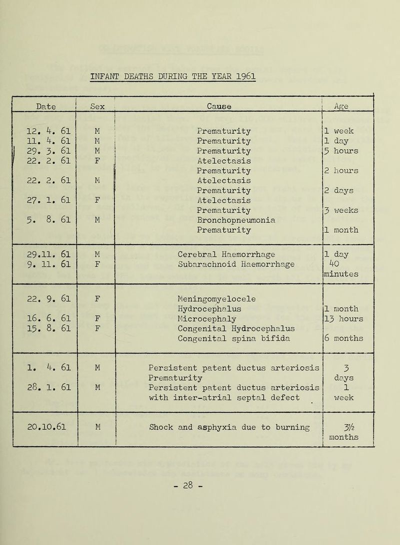 INFANT DEATHS DURING THE YEAR I96I Date 1 Sex CauBe . A^e 1 12. 4. 61 M Prematurity 1 week 11. k. 61 M Prematurity 1 day I 29. 3. 61 M Prematurity 3 hours ' 22. 2. 61 F Atelectasis Prematurity 2 hours 22. 2. 61 M Atelectasis Prematurity 2 days 27. 1. 61 F Atelectasis Prematurity 3 \\feeks 5. 8. 61 M Bronchopnevimonia Prematurity 1 month 29.11. 61 M Cerebral Haemorrhage 1 day 9. 11. 61 F Subarachnoid Haemiorrhage ko minutes 22. 9. 61 F Meningomyelocele Hydrocephalus 1 month 16. 6. 61 F Microcephaly 13 hours 15. 8. 61 F Congenital Hydrocephalus Congenital spina bifida 6 m.onths 1. k, 61 M Persistent patent ductus arteriosis Prematurity 3 days 28. 1. 61 M Persistent patent ductus arteriosis ! with inter-atrial septal defect 1 v;eek 20.10.61 M Shock and asphyxia due to burning 3/2 months 1 - 28 -