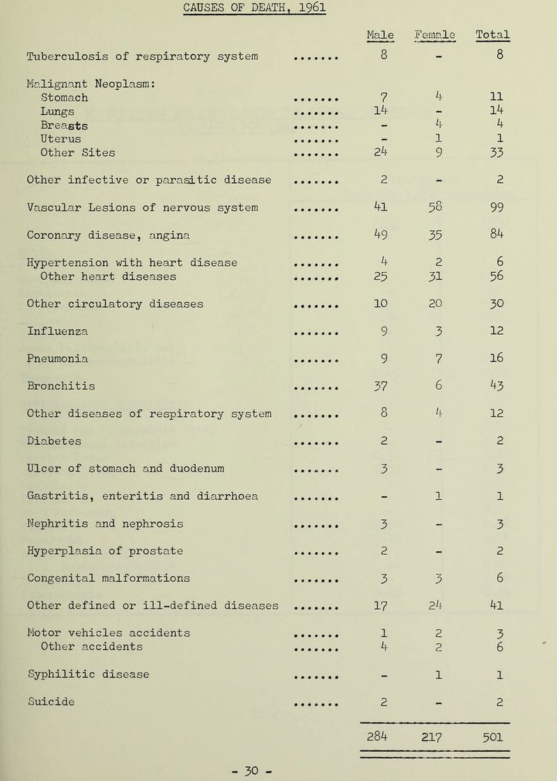 CAUSES OF DEATH, I96I Male Female Total Tuberculosis of respiratory system ..,., 8 - 8 Malignant Neoplasm: Stomach ..... 7 11 Lungs ..... - 14 Breasts ..... 4 A Uterus ..... 1 1 Other Sites ..... 9 33 Other infective or parasitic disease ..... - 2 Vascular Lesions of nervous system ...., 38 99 Coronary disease, angina ..... 33 84 Hypertension with heart disease ..... 2 6 Other heart diseases ..... 25 31 36 Other circulatory diseases ..... 20 30 Influenza ..... 9 3 12 Pneumonia ..... 9 7 16 Bronchitis ..... 37 6 43 Other diseases of respiratory system ..... 8 12 Diabetes ..... - 2 Ulcer of stomach and duodenum ..... 3 - 3 Gastritis, enteritis and diarrhoea ..... 1 1 Nephritis and nephrosis ..... 3 - 3 Hyperplasia of prostate ..... - 2 Congenital malformations ..... 3 3 6 Other defined or ill-defined diseases ..... 17 2h 4l Motor vehicles accidents ,.... 2 3 Other accidents ...,. 2 6 Syphilitic disease ..... 1 1 Suicide ..... - 2 28A 217 301 - 30 -