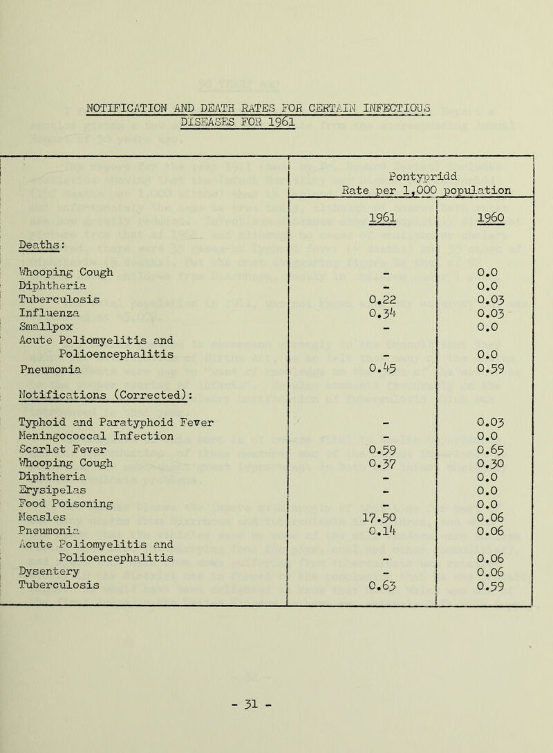 NOTIFICATION AND DEATH RATES FOR CERTAIN INFECTIOUo DISEASES FOR I96I —.. - . , , ! Pontypridd Rate per 1,000 population 1961 i960 Deaths; I'^hooping Cough 0.0 Diphtheria — 0.0 Tuberculosis 0,22 0.03 Influenza 0.3^i- 0.03 Smallpox - 0.0 Acute Poliomyelitis and Polioencephalitis - 0.0 Pneumonia 0.45 0.59 Notifications (Corrected): Typhoid and Paratyphoid Fever — 0.03 Meningococcal Infection - 0.0 Scarlet Fever 0.59 0.65 V/hooping Cough 0.37 0.30 Diphtheria - 0.0 Erysipelas - 0.0 Food Poisoning - 0.0 Measles 17.50 0.06 Pneiifflonia. o.i4 0.06 Acute Poliomyelitis and Polioencephalitis - 0.06 Dysentery - 0.06 Tuberculosis 0.63 0.59 - 31 -