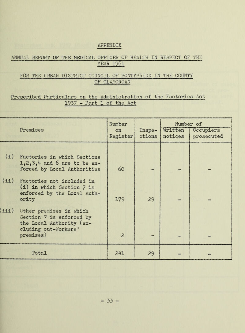 iiPPENDIX ANMJVlL REPORT OF THE MEDICAL OFFICER OF HEALTH IN RE>SPECT OF THE FOR THE URBAN DISTPICT COUNCIL OF PONTYPRIDD IN THE COUNTY OF GLAI“iORGAN Prescribed Particulars on the Administration of the Factories Act 1937 - Part 1 of the Act Number Number of | Premises on Register Inspe- ctions Written notices Occupiers prosecuted (i) Factories in which Sections l,2,3j^i- £^d 6 are to be en- forced by Local Authorities 60 (ii) Factories not included in (i) in which Section 7 is enforced by the Local Auth- ority 179 29 (iii) Other premises in which Section 7 is enforced by the Local Authority (ex- cluding out-Vsorkers' premises) 2 Total 241 29 i - - 33 -