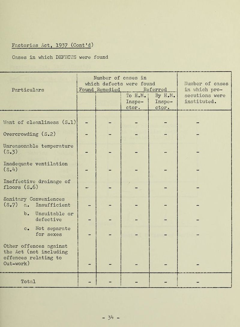 Cases in which DEFECTS were found Particulars j Number of cases in which defects were found Found.Remedied Referred Number of cases in v/hich pro- ! To H.M.; Inspe- ctor . By H.M, Inspe- ctor, secutions were instituted. Wart of cleanliness (S.l) - - - - - Overcrowding (S.2) - - - - - Unreasonable temperature (S.3) - - - - - Inadequate ventilation (S.4) - - - - - Ineffective drainage of floors (S,6) -• - - - - Sanitary Conveniences (S,7) a. Insufficient . b. Unsuitable or defective — — c. Not separate for sexes - - - - - Other offences against the Act (not including offences relating to Out-work) mm Total - -