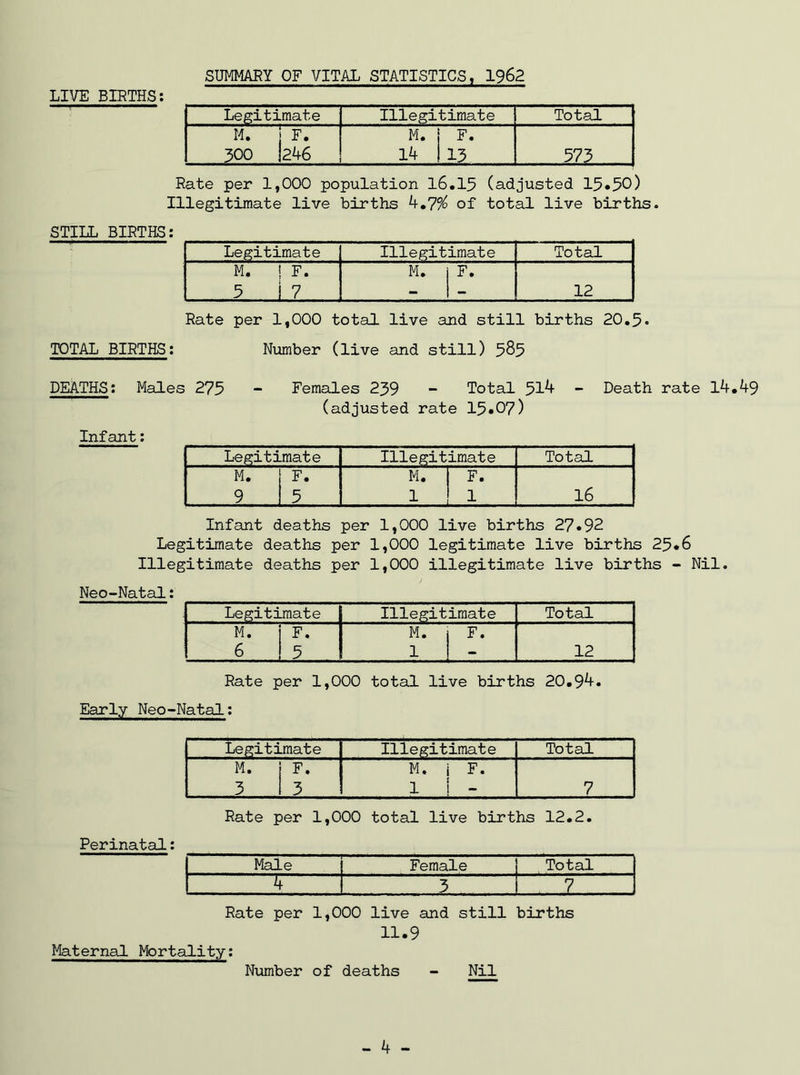 LIVE BIRTHS: Legitimate Illegitimate Total 0 K 0 • F. 246 M. 14 F. 13 m Rate per 1,000 population 16.15 (adjusted 15*50) Illegitimate live births 4.7% of total live births. STILL BIRTHS: Legitimate Illegitimate Total M. ! F. M. F. 5 Iz - - 12 Rate per 1,000 total live and still births 20.5 • TOTAL BIRTHS: Number (live and still) 585 DEATHS: Males 275 - Females 259 - Total 514 - Death rate 14.49 (adjusted rate 15.07) Infant: Legitimate Illegitimate Total M. j F. M. F. 9 1 5 1 il 16 Infant deaths per 1,000 live births 27.92 Legitimate deaths per 1,000 legitimate live births 25*6 Illegitimate deaths per 1,000 illegitimate live births - Nil. Neo-Natal: Legitimate Illegitimate Total M. i F. § ! 3 , M. j F. 1 “ 12 Rate per 1,000 total live births 20.94. Early Neo-Natal: Perinatal: Legitimate Illegitimate Total M. 3 F. 3 M. i F. 1 ! - 7 Rate per 1,000 total live births 12.2. Male Female j Total h 3 1 . ? Rate per 1,000 live and still births 11*9 Maternal Mortality: Number of deaths - Nil - 4 -
