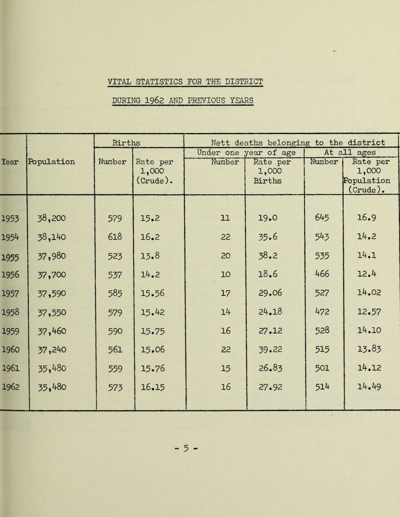 VITAL STATISTICS FOR THE DISTRICT DURING 1962 AND PREVIOUS YEARS Year Population Births Nett deaths belonging to the district Number Rate per 1,000 (Crude). Under one year of age At all ages Number j i Rate per 1,000 Births Number Rate per 1,000 Population (Crude). 1953 38,200 579 15.2 11 19.0 645 16.9 1954 38,140 618 16.2 22 35.6 543 14.2 1955 37,980 523 13.8 20 38.2 535 14.1 1936 37,700 537 14.2 10 18.6 466 12.4 1957 37,590 585 15.56 17 29.06 527 14.02 1958 37,550 579 15.42 14 24.18 472 12.57 1959 37,460 590 15.75 16 27.12 528 14.10 I960 37,240 561 15*06 22 39.22 515 13.83 1961 35,480 559 15.76 15 26.83 501 14.12 1962 35,480 573 16.15 16 27.92 514 14.49 - 5 -