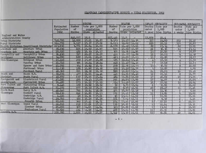GLAMORGAN (ADMINISTRATIVE COUNTY). - VITAL STATISTICS, 1962 England and Wales administrative County Urban Districts Rural Districts Health Divisions.Constituent Districts Estimated Population 1962 BIRTHS DEATHS — LJMAHl HCRTALITY I® 0-NAT A L 1CRTAT.TT7 Number of Births. . Rate per 1,000 population Number of Deaths Rate per 1,000 population Deaths under Rate per 1,000 Live Births Deaths under 4 weeks Rate per 1,000 Live Births Crude Adiusted Crude ad.i us ted 1 vear 840.557 557.446 11.9 17,978 21.4 748,700 12.888 17.21 16.87 _ 9.133 12,_27 14. 36 . 317 24.60 212 16.45 524,770 . 9,117 17.37 .27*02 6,613 12.60 14.62 229 .... 25.12 _1_52 16.67 223.930 3.771 16.84 16.50 2.570 11.48 13.66 88 23. 34 60 15.91 loerdare and Abe rd are Urban Mountain Ash Mountain Ash Urban 39.030 . 605 -15*5.0 _15*97_ 605 . 15,50 15.97 22 36.36 14 23.14 29,520 482 16.33 16.17 365 12.36 14.96 13 26.97 9 18.67 Caerphilly and Caerphilly Urban Gellieaer Gelliener Urban 36.230 . 727 20.07 _19,07 412 11. 37 14.89 ... 15 20,63 9 12.38 34.990 688 12 20.25 423 12.09 15,23 15 21.80 7 10.17 Mid-Glamorgan Bridgend Urban Maes teg Urban Ogmore and Garw Urban Porthcawl Urban Penvbont Rural 15.110 258 -17«.gZ.-, .ISiM. 185 12.24 13.46 4 15,50 4 15.50 21.710 _... 396. 18.24 18.24 249 11.47 14.45 7 17.68 .5 12.63 21.050 354 16.82. 16.32 239 _ 11.35 13.73 13 3.6.72 8 22.60 189 16.98 16.30 169 15.18 14,72 3 15.87 1 . .5.29 42.360 821 19, 38 19.38 520 12.28 13.14 24 29.23 16 19.49 Neath and Neath M.B. District Neath Rural - 30.670 ... 477 15.55 14.46 445 14.51 16.40 12 25.16 8 16.77 40.970 637 15.55 15.24 484 11.81 15.00 17 26.69 15 23.55 Pontypridd and Llantrisant Rural Llantrisant Pontvoridd Urban 27.080 499 18.43 17,69 ... 296 10.93 13,99 1 17| 34.07 8 16.03 35 ..480 — 573 16.15 15,50 _ 514 14.49 15.07 16 27.92 12 20.94 Port Talbot and Glyncorrwg Urban Gl^ncorrwg Port Talbot M.B. 188 19.92 19.52 - - . 92 9,75 13.94 6 31.91 . 5. 26.60 ... 51,150 . . 977 19.10 18.15 500 9.78 12.91 20 20.47 11 11.26 South East Barry M. B. Glamorgan Cardiff rural Cowbridge M.B. Cowbridge Rural Penarth Urban 42.040 792 18.84 18.09 461 10.97 12.18 9 11.36 IT 7.58 8Z2 16.80 16.13 . ... 572 11.41 13.58 11 13.06 9 10c 69 - 2*loo 18 16.36 17.01 _ _ 15 13.64 14.19 1 55.56 1 55.56 19.760 _ ... 320 16.19 16.19 151 7.64 12.15 JL 9. 38 6.25 20.680 360 17.41 16.71 274 12.99 8 22.22 8 22.22 West Glamorgan Gower Rural Llwchwr Urban Pontardawe Rural 12.810 218 17.02 17.19 . 139 10.85 10.52 5 22.94 4 18. 35 25.050 367 14.65 14.94 323 12.89 15.08 13.62 4 10.90 30.820 434 14.08 14.22 408 13.24 14.70 11 25.35 6 13.82 Rhondda M.B. 100.390 1.666 16.60 16.27 .. 1*242.. 11*51 _ 60 36.01 40 24.01 - 6 -