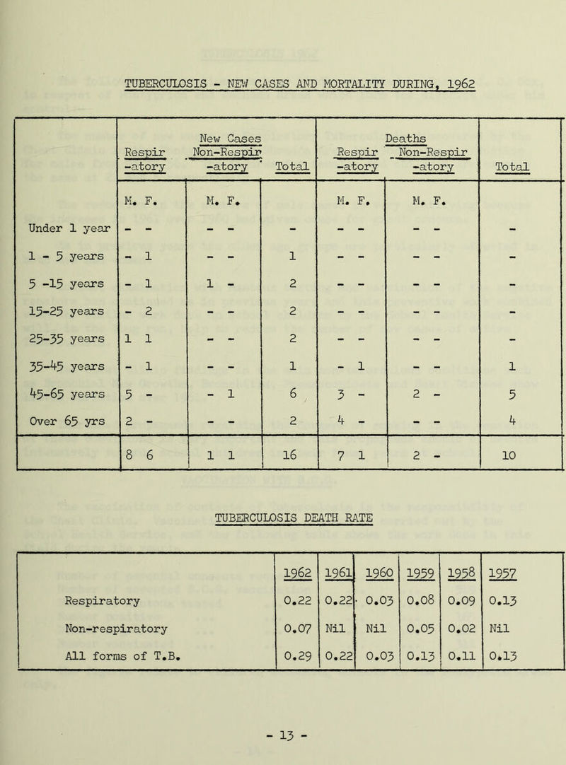 TUBERCULOSIS - NEW CASES AND MORTALITY DURING, 1962 New Cases Deaths Respir Non-Respin Respir Non-Respir -atory -atory Total -atory -atory Total M. F. M. F. M. F. M. F. Under 1 year - - - - - - - - - - 1-3 years - 1 - - 1 - - - - - 5 -15 years - 1 1 - 2 - - - - - 15-25 years - 2 - - 2 - - - - - 25-35 years 1 1 - - 2 - - - - - 35-45 years - 1 - - 1 - 1 - - 1 A5-65 years 5 - - 1 6 3 - 2 - 5 Over 65 yrs 2 - - - 2 A - - - A 8 6 1 1 i 16 7 1 2 - 10 TUBERCULOSIS DEATH RATE 1962 1961 I960 1959 1958 1957 Respiratory 0.22 0.22 • 0.03 0.08 0.09 0.13 Non-respiratory 0.07 Nil Nil 0.05 0.02 Nil All forms of T.B. 0.29 0.22 0.03 0.13 L____— 0.11 0*13 - 13 -