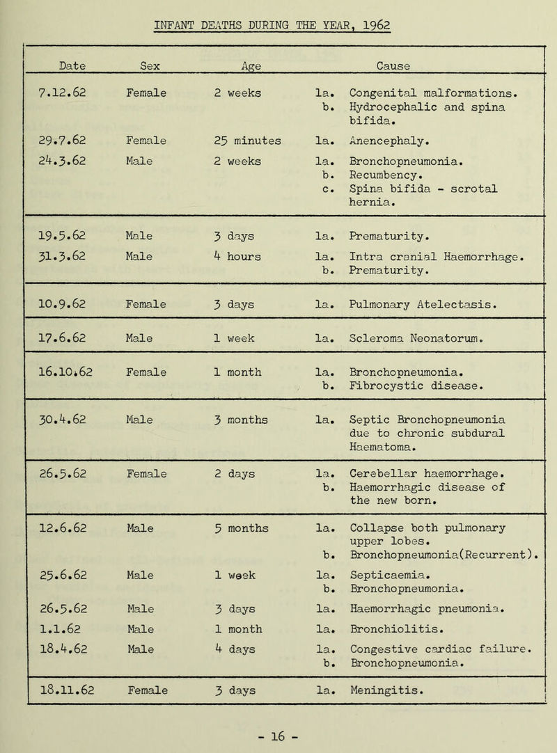 INFANT DEATHS DURING THE YEAR, 1962 Date Sex Age Cause 7.12.62 Female 2 weeks lsi • Congenital malformations. b. Hydrocephalic and spina bifida. 29.7.62 Female 25 minutes la. Anencephaly. 24.3.62 Male 2 weeks la. Bronchopneumonia. b. Recumbency. c. Spina bifida - scrotal hernia. 19.5.62 Male 3 days la. Prematurity. 31.3.62 Male 4 hours la. Intra cranial Haemorrhage. b. Prematurity. 10.9.62 Female 3 days lcl • Pulmonary Atelectasis. 17.6.62 Male 1 week la. Scleroma Neonatorum. 16.10*62 Female 1 month la. Bronchopneumonia. b. Fibrocystic disease. 30.4.62 Male 3 months la. Septic Bronchopneumonia due to chronic subdural Haematoma. 26.5.62 Female 2 days XcX • Cerebellar haemorrhage. b. Haemorrhagic disease of the new born. 12.6.62 Male 5 months la. Collapse both pulmonary upper lobes. b. Bronchopneumonia(Recurrent). 25.6.62 Male 1 week la. Septicaemia. b. Bronchopneumonia. 26.5.62 Male 3 days la. Haemorrhagic pneumonia. 1.1.62 Male 1 month la. Bronchiolitis. 18.4.62 Male 4 days la. Congestive cardiac failure. b. Bronchopneumonia. 18.11.62 Female 3 days la. Meningitis. - 16 -