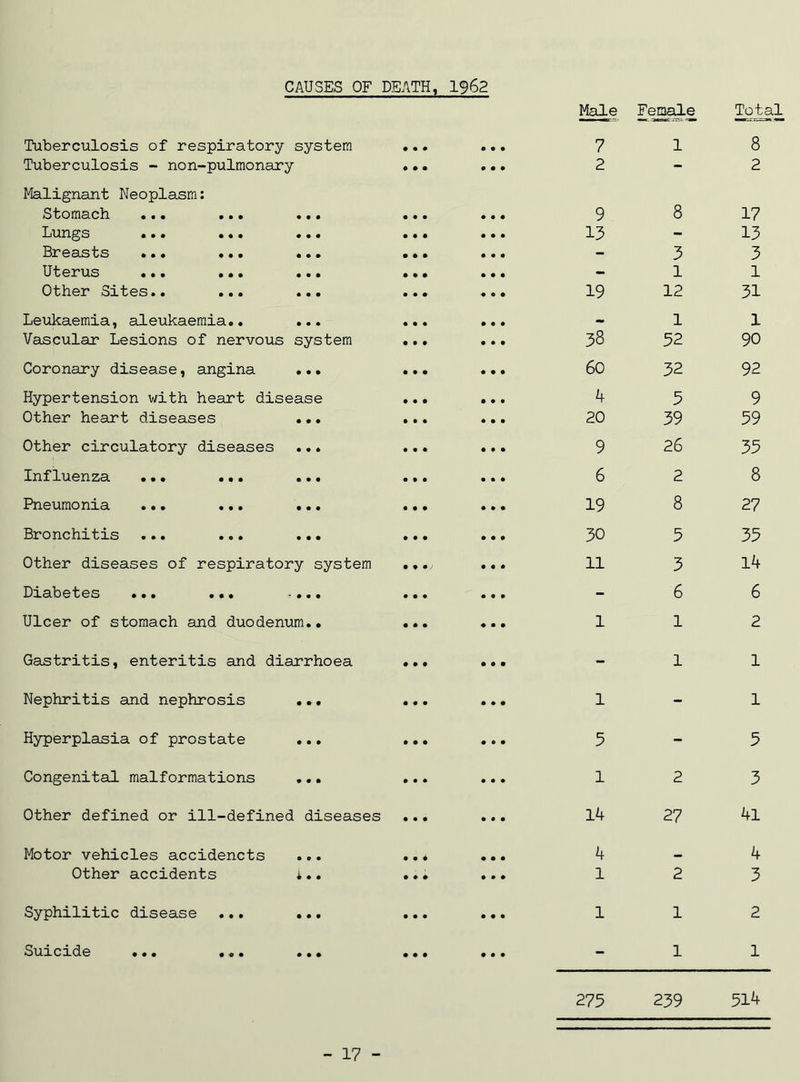 CAUSES OF DEATH, 1962 Tuberculosis of respiratory system • • • • • • Male 7 Female 1 Total 8 Tuberculosis - non-pulmonary 0 • • • • • 2 - 2 Malignant Neoplasm: Stomach ••• ••• ••• • • • • • • 9 8 17 Lungs *•» ••• ••• • • • • • • 13 - 13 Breasts ... ... ... • • • • • • - 3 3 Uterus ••• ••• ••• • • • • • • - 1 1 Other Sites.. ... ... • • • • • • 19 12 31 Leukaemia, aleukaemia.. ... • • • • O • - 1 1 Vascular Lesions of nervous system • • • • • • 38 52 90 Coronary disease, angina ... • • • • • • 60 32 92 Hypertension with heart disease • • • • • • 4 3 9 Other heart diseases ... • • • • • • 20 39 59 Other circulatory diseases ... • • • • • • 9 26 35 Influenza ••• ••• ••• • • • • • • 6 2 8 Pneumonia ... ... ... • • • • • • 19 8 27 Bronchitis ... ... ... • • • • • • 30 5 35 Other diseases of respiratory system • « • 11 3 14 Diabetes ... ... ,... • • • • 0 • - 6 6 Ulcer of stomach and duodenum.. • • • • • • 1 1 2 Gastritis, enteritis and diarrhoea • • • • • • - 1 1 Nephritis and nephrosis ... • • • • • • 1 - 1 Hyperplasia of prostate • • • • 0 • 5 - 5 Congenital malformations ... • • • • • • 1 2 3 Other defined or ill-defined diseases • • • • • • 14 27 41 Motor vehicles accidencts • • ♦ • • • 4 4 Other accidents i.. • 00 • • • 1 2 3 Syphilitic disease ... ... • • • • • • 1 1 2 Suicide ••• •«• ••# • • • • • • - 1 1 275 239 514 - 17