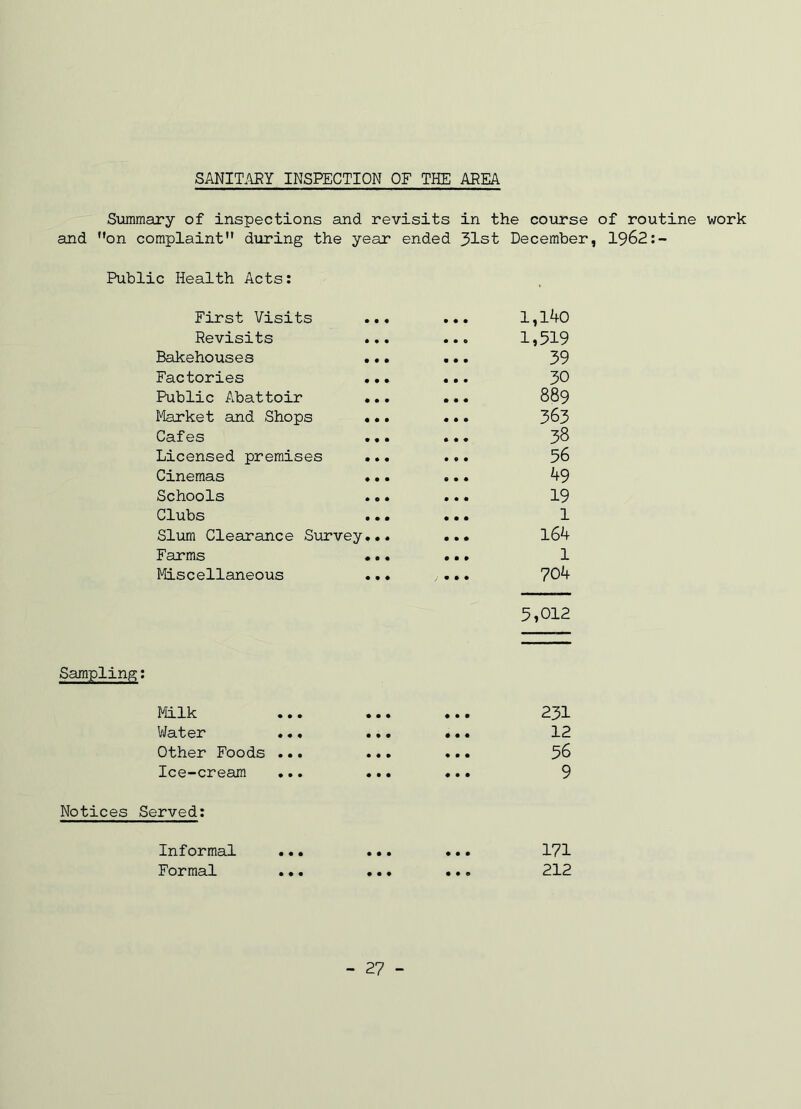 SANITARY INSPECTION OF THE AREA Summary of inspections and revisits in the course of routine work and on complaint” during the year ended 31st December, 1962:- Public Health Acts: Sampling: First Visits • « • • • 1,140 Revisits • • • • o 1,519 Bakehouses . • • • • • 39 Factories . • • • • • 30 Public Abattoir . • • • • • 889 Market and Shops . • • • • • 363 Cafes • • • • • 38 Licensed premises . • • • • • 56 Cinemas • • • • • • 49 Schools • • • • • 19 Clubs • • • • • 1 Slum Clearance Survey. • • • • • 164 Farms • • • 0 0 0 1 Miscellaneous . • • ••• 704 5,012 Milk • • • 0 0 0 231 Water ... • • • • • • 12 Other Foods ... • • • • • • 56 Ice-cream 000 • • • 9 Notices Served: Informal ••• «•» • • • 171 Formal •.. •• • • •. 212 - 27 -