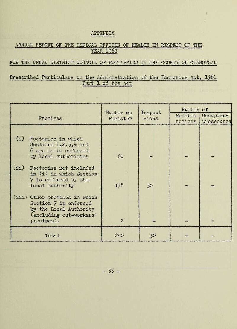 APPENDIX ANNUAL REPORT OF THE MEDICAL OFFICER OF HEALTH IN RESPECT OF THE 1962 FOR THE URBAN DISTRICT COUNCIL OF PONTYPRIDD IN THE COUNTY OF GLAMORGAN Prescribed Particulars on the Administration of the Factories Act, 1961 Part 1 of the Act Number on Register Inspect -ions Number of Premises Written notices Occupiers prosecuted (i) Factories in which Sections 1,2,3j4 said 6 are to be enforced by Local Authorities 60 (ii) Factories not included in (i) in which Section 7 is enforced by the Local Authority 178 30 (iii) Other premises in which Section 7 is enforced by the Local Authority (excluding out-workers’ premises). 2 Total 240 30 - - - 33 -