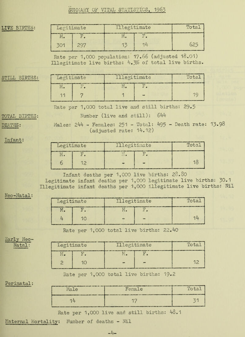 LIVE BIRTHS: Legitimate Illegitimate Total M. F. M. F. 301 297 13 14 625 Rate per 1,000 population: 17»66 (adjusted 18.OI) Illegitimate live births: k,3% of total live births. STILL BIRTHS: TOTAL BIRTHS: DEATHS: Legitimate Illegitimate Total M. T? M. F. 11 7 1 - 19 Rate per 1,000 total live and still births: 29.5 Number (live and still): Gkk Hales: 244 - Females: 251 - Tots.1: 495 - Death rate: 13*98 (adjusted rate: 14.12) Infant: Legitimate illegitimate Total M. F. I'T - * 0 F. 6 12 - - 18 Infant deaths per 1,000 live births: 28.80 Legitimate infant deaths per 1,000 legitimate live births: 30.1 Illegitimate infant deaths per 1,000 illegitimate live births: Nil Neo-Natal; Legitimate Illegitimate Total M. 4 ; ^ 0 • ! 1 1 M. F, 14 - Early Neo- Rate per 1,000 total live births: 22.40 Natal: Legitimate Illegitimate Total M. 2 F. 10 M. F. 12 Rate per 1,000 total live births: 19*2 Perinatal: I'lale Female Total 14 17 31 Rate per 1,000 live and still births: 48.1 Maternal Mortaulity: Number of deaths - Nil
