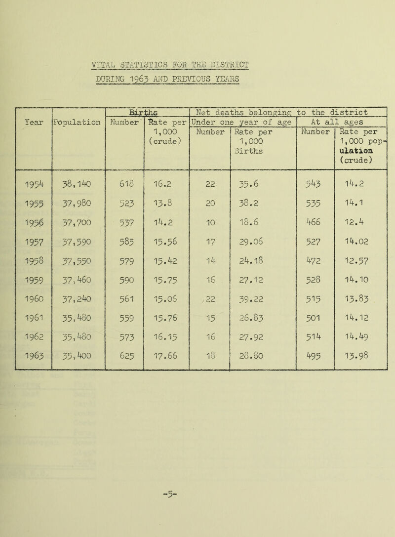 Year 1954 1955 1950 1957 '1958 1959 1960 1961 1962 1963 VITAL STATISTICS FOR TliE DISTRICT DURING 1963 AIID PREVIOUS YEARS Population Births Net dea ths belonging to the district Number' i?ate per 1,000 (crude) Under one year of age At all ages Number Rate per 1,000 Births Number Rate per 1,000 pop- ulation (crude) 38,1^0 618 16.2 22 35.6 543 14.2 37,980 523 13*8 20 38.2 555 14.1 57,700 537 14.2 10 18.6 466 12.4 37,590 585 15.56 17 29.06 527 14.02 37,550 579 15.42 14 24.18 472 12.57 37,460 590 15.75 16 27.12 528 14.10 37,240 561 15.06 .22 39.22 515 13.83 35.480 559 15.76 15 26.83 501 14.12 35,480 573 16.15 16 27.92 514 14.49 35,400 625 17.66 18 28.80 495 13.98 -5-