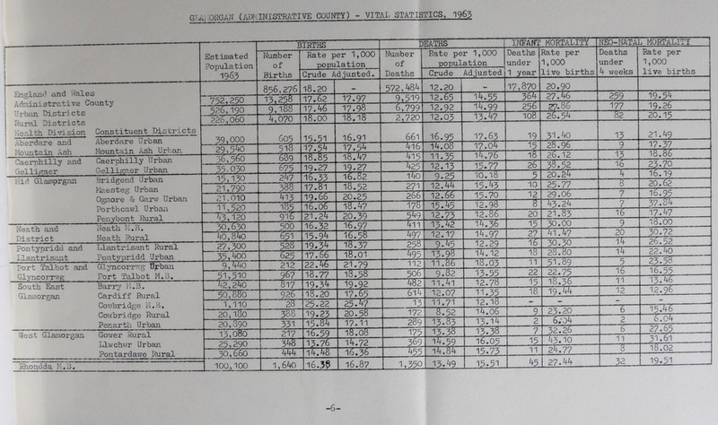 GJski ORGAN (/J)hINISTRATIVE COUNTY) - VITAL STATISTICS, 19.63 I -6-