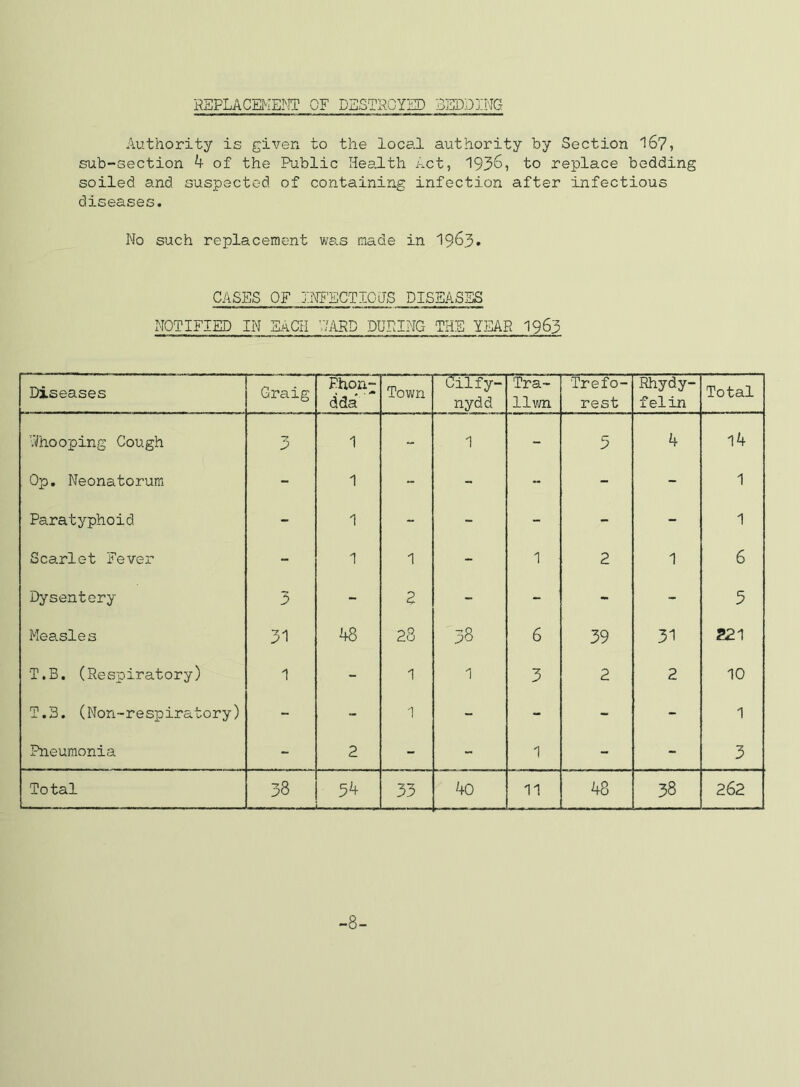 REPLACEME-^JT OF DESTROYED BEDDING Authority is given to the local authority by Section 16?, sub-section 4 of the Public HeaJ-th Act, 1936, to replace bedding soiled and suspected of containing infection after infectious diseases. No such replacement was made in 1963* CASES OF LNlECTIQiJS DISEASES NOTIFIED IN EACH 'JA5D DURING THE YEAR I963 Diseases Graig Phon.;; dda* Tovai Cilfy- nydd Tra- llwn Trefo- rest Rhydy- felin Total IVhooping Cough 3 1 “ 1 - 5 4 14 Op, Neonatorum - 1 - - “ - - 1 Paratyphoid - 1 - - - - - 1 Scarlet Fever - 1 1 - 1 2 1 6 Dysentery 3 - 2 - - - - 5 Measles 31 48 28 38 6 39 31 221 T.B. (Resioiratory) 1 - 1 1 3 2 2 10 T,3. (Non-respiratory) - - 1 - - - - 1 Pneumonia - 2 - - 1 - - 3 Total 38 34 33 40 11 48 38 262 -8-