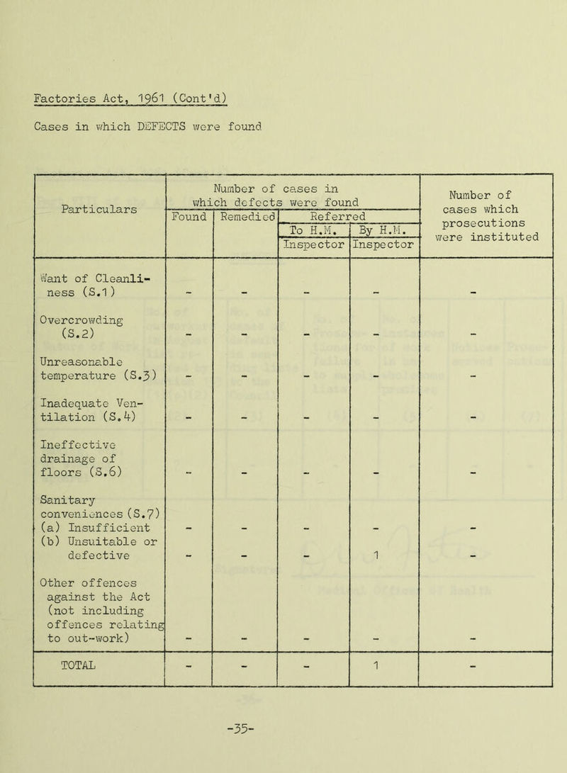 Cases in ivhich DEFECTS v/ere found Particulars Number of cases in Vi/hich defects were found Number of cases which Fovind Remedied Referred To H.M. By H.M. ’ prOS6CUT/XOIio Inspector Inspector W0X0 ililS T/xX U. u ifent of Cleanli- ness (S.1) - - - - - Overcrowding (S.2) - - - - - Unreasonable temperature (S,3) - - - - - Inadequate Ven- tilation (S„k) - - - - - Ineffective drainage of floors (S,6) M . . . Sanitary conveniences (S.7) (a) Insufficient (b) Unsuitable or defective - - - 1 - Other offences against the Act (not including offences relating to out-work) TOTAL - - - 1 - -35-
