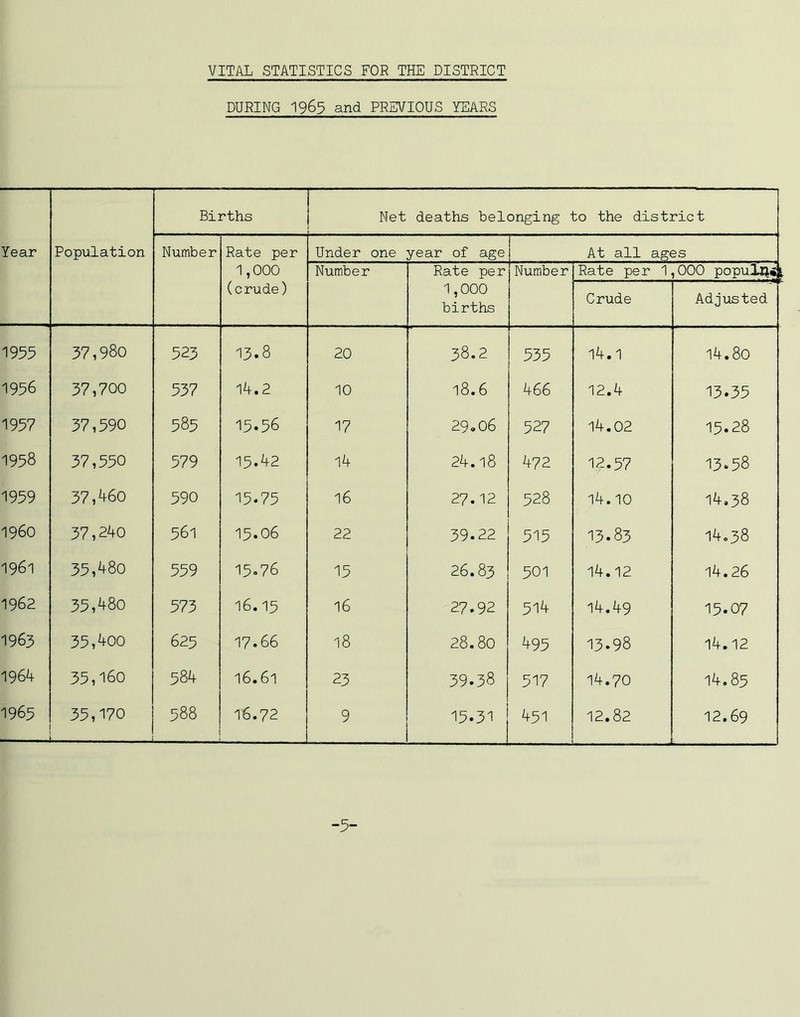 VITAL STATISTICS FOR THE DISTRICT DURING 1963 and PREVIOUS YEARS Year Population Births Net deaths belonging to the district Number Rate per 1,000 (crude) Under one year of age At all ages Number Rate per 1,000 births Number Rate per 1 ,000 populHit Crude Adjusted 1955 37,980 523 13.8 20 38.2 535 14.1 14.80 1956 37,700 537 14.2 10 18.6 466 12.4 13.35 1957 37,590 585 15.56 17 29-06 527 14.02 15.28 1958 37,550 579 15.42 14 24.18 472 12.57 13.58 1959 37,460 590 15.75 16 27.12 528 14.10 14,38 i960 37,240 561 15.06 22 39.22 515 13.83 14.38 1961 35,480 559 15.76 15 26.83 501 14.12 14.26 1962 35,480 573 16.15 16 27.92 514 14.49 15.07 1963 35,400 625 17.66 18 28.80 495 13.98 14.12 1964 35,160 584 16.61 23 39.38 517 14.70 14.85 1965 »■. 1 35,170 588 16.72 9 15.31 451 12.82 12.69 -5-
