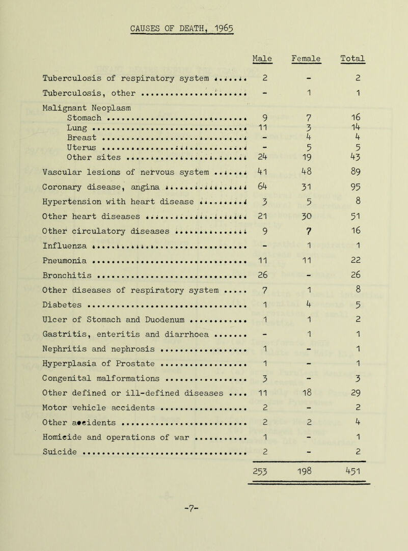 CAUSES OF DEATH, I963 Tuberculosis of respiratory system *, *»* i 4 Tuberculosis, other i Malignant Neoplasm Stomach Lung Breast Uterus n 4 i Other sites .....4.....i.....i.i.4.44 Vascular lesions of nervous system .. 4... 4 Coronary disease, angina 44.4..4.44««.4.44 Hypertension with heart disease 4 4.. 4 4 4.. i Other heart diseases 4.4......4444.44444*4 Other circulatory diseases Influenza Pneumonia Bronchitis Other diseases of respiratory system ..... Diabetes Ulcer of Stomach and Duodenum ............ Gastritis, enteritis and diarrhoea ....... Nephritis and nephrosis Hyperplasia of Prostate Congenital malformations Other defined or ill-defined diseases .... Motor vehicle accidents Other a«eidents Homicide and operations of war Suicide Male Female Total 2 - 2 - 1 1 9 7 16 3 14 - 4 4 - 5 5 24 19 43 4l 48 89 64 31 95 3 5 8 21 30 51 9 7 16 - 1 1 11 11 22 26 - 26 7 1 8 1 4 5 1 1 2 - 1 1 1 - 1 1 - 1 3 - 3 11 18 29 2 - 2 2 2 4 1 - 1 2 - 2 253 198 451 -7-