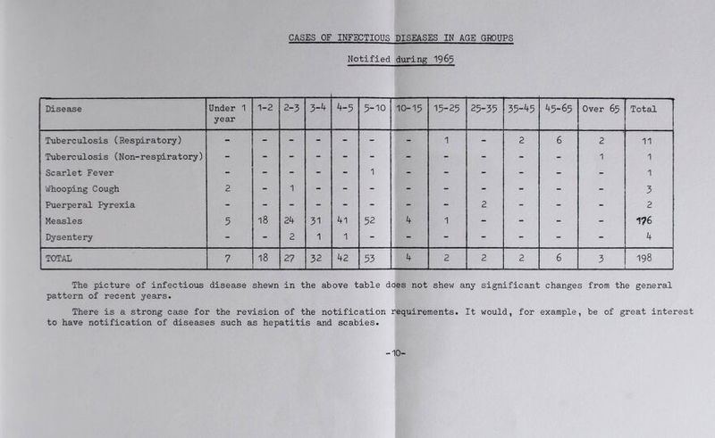 CASES OF INFECTIOUS DISEASES IN AGE GROUPS Notified during 19^5 Disease Under 1 year 1-2 2-3 3“^ 4-5 5-10 10-15 15-25 25-35 35-45 45-65 Over 65 Total Tuberculosis (Respiratory) - - - - - - - 1 - 2 6 2 11 Tuberculosis (Non-respiratory) - - - - - - - - - - - 1 1 Scarlet Fever - - - - - 1 - - - - - - 1 Whooping Cough 2 - 1 - - - - - - - - - 3 Puerperal Pyrexia - - - - - - - - 2 - - - 2 Measles 5 18 24 31 4l 52 4 1 - - - - 176 Dysentery - - 2 1 1 - - - - - - - 4 TOTAL 7 18 27 32 42 33 4 2 2 2 6 3 198 The picture of infectious disease shewn in the above table does not shew any significant changes from the general pattern of recent years. There is a strong case for the revision of the notification requirements. It would, for example, be of great interest to have notification of diseases such as hepatitis and scabies. -10-