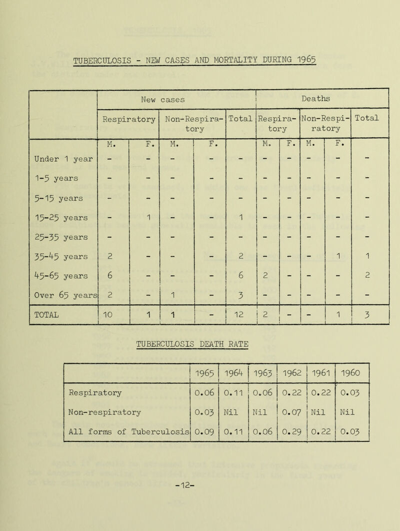 TUBERCULOSIS - NEW CASES AND MORTALITY DURING New cases Deaths Respiratory Non-Respira- tory Total Respira- tory Non-Respi- ratory Total M. F. M. F. Mo F. M. F. Under 1 year - - - - - - - - - - 1-5 years - - - - - - - - - - 5-15 years - - - - - - - - - - 15-25 years - 1 - - 1 - - - - - 25-35 years - - - - - - - - - - 35-^5 years 2 - - - 2 - - - 1 1 45-65 years 6 - - - 6 2 - - - 2 Over 65 years 2 - 1 - 3 ~ - - - TOTAL 10 1 1 - 12 - 1 3 TUBERCULOSIS DEATH RATE 1965 1964 1963 1962 1961 i960 Respiratory 0.06 0.11 0.06 0.22 0.22 0.03 Non-respiratory 0.03 Nil Nil 0.07 Nil Nil All forms of Tuberculosis 0.09 0.11 0.06 0.29 0.22 0.03 -12-