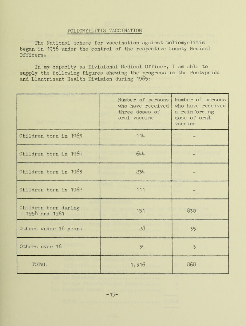 POLIOMYELITIS VACCINATION The National scheme for vaccination against poliomyelitis began in 1956 under the control of the respective County Medical Officers. In my capacity as Divisional Medical Officer, I am able to supply the following figures shewing the progress in the Pontypridd and Llantrisant Health Division during 1965:- Number of persons who have received three doses of oral vaccine Number of persons who have received a reinforcing dose of oral vaccine Children born in 1965 1l4 - Children born in 1964 644 - Children born in I963 234 - Children born in 1962 111 - Children born during 1958 and 1961 151 830 Others under I6 years 28 35 Others over I6 34 3 TOTAL 1,316 868 -15-