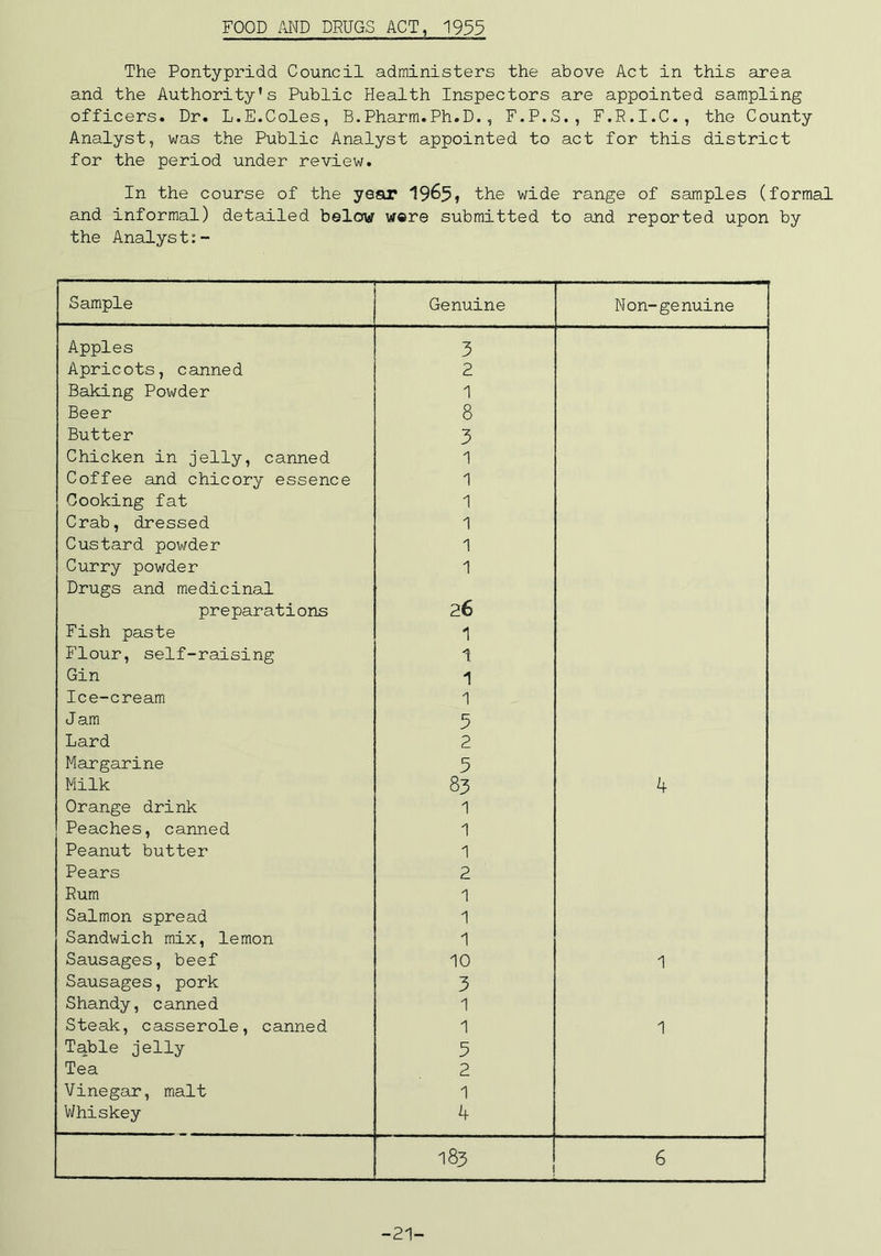 FOOD AND DRUGS ACT, 1933 The Pontypridd Council administers the above Act in this area and the Authority's Public Health Inspectors are appointed sampling officers. Dr. L.E.Coles, B.Pharm.Ph.D., F.P.S., F.R.I.C., the County Analyst, was the Public Analyst appointed to act for this district for the period under review. In the course of the year 1965, the wide range of samples (formal and informal) detailed below were submitted to and reported upon by the Analyst:- Sample Genuine Non-genuine Apples 3 Apricots, canned 2 Baking Powder 1 Beer 8 Butter 3 Chicken in jelly, canned 1 Coffee and chicory essence 1 Cooking fat 1 Crab, dressed 1 Custard powder 1 Curry powder Drugs and medicinal 1 preparations 26 Fish paste 1 Flour, self-raising 1 Gin 1 Ice-cream 1 J am 5 Lard 2 Margarine 5 Milk 83 4 Orange drink 1 Peaches, canned 1 Peanut butter 1 Pears 2 Rum 1 Salmon spread 1 Sandwich mix, lemon 1 Sausages, beef 10 1 Sausages, pork 3 Shandy, canned 1 Steak, casserole, canned 1 1 T^ble jelly 5 Tea 2 Vinegar, malt 1 Whiskey k 183 6 -21-