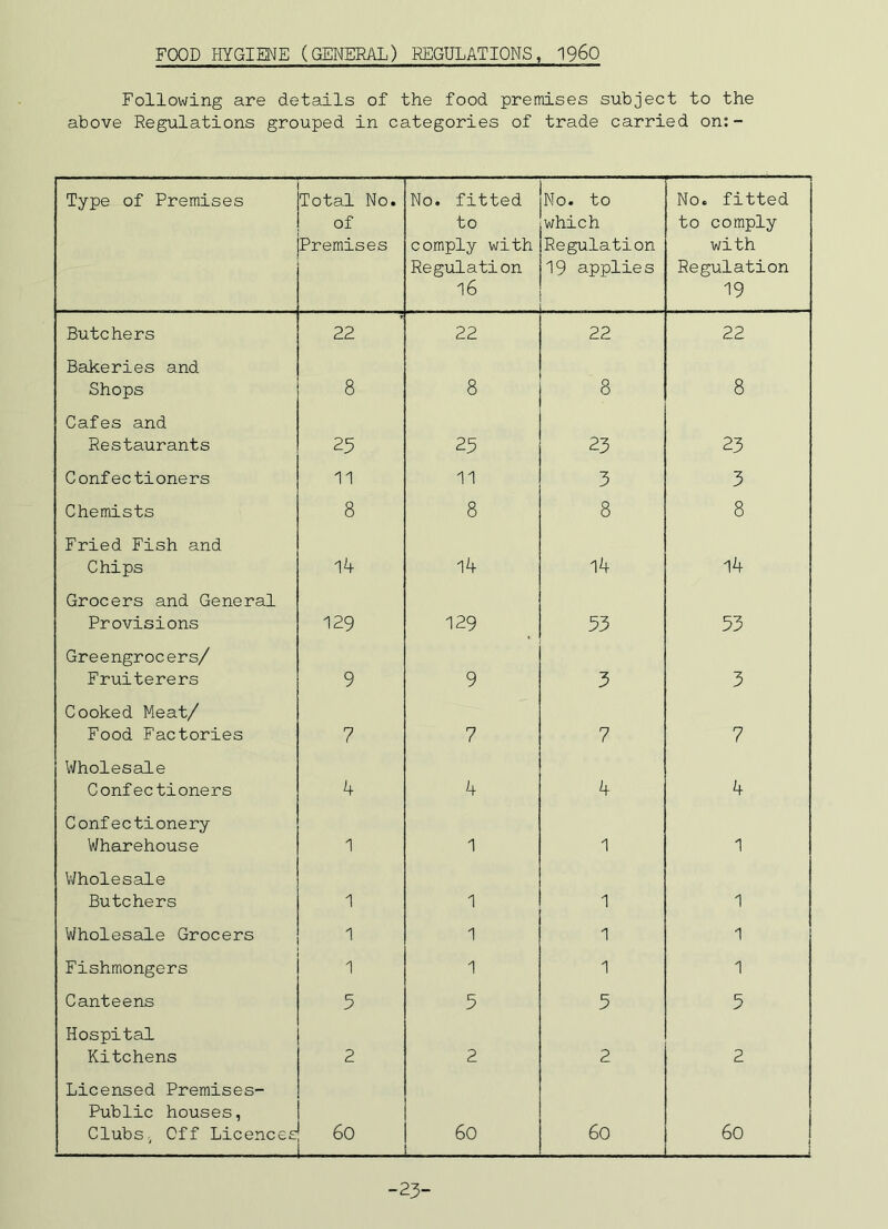 FOOD HYGIENE (GENERAL) REGULATIONS, 1960 Following are details of the food premises subject to the above Regulations grouped in categories of trade carried on:- Type of Premises Total No. of Premises No. fitted to comply with Regulation 16 No. to which Regulation 19 applies No. fitted to comply with Regulation 19 Butchers 22 22 22 22 Bsikeries and Shops 8 8 8 8 Cafes and Restaurants 25 25 23 23 Confectioners 11 11 3 3 Chemists 8 8 8 8 Fried Fish and Chips 14 l4 14 14 Grocers and General Provisions 129 129 53 53 Greengrocers/ Fruiterers 9 9 3 3 Cooked Meat/ Food Factories 7 7 7 7 Wholesale Confectioners 4 4 4 4 Confectionery Wharehouse 1 1 1 1 V/holesale Butchers 1 1 1 1 Wholesale Grocers 1 1 1 Fishmongers 1 1 1 1 Canteens 5 5 5 5 Hospital Kitchens 2 2 2 2 Licensed Premises- Public houses, Clubs. Off Licences 60 6o 60 6o -23-