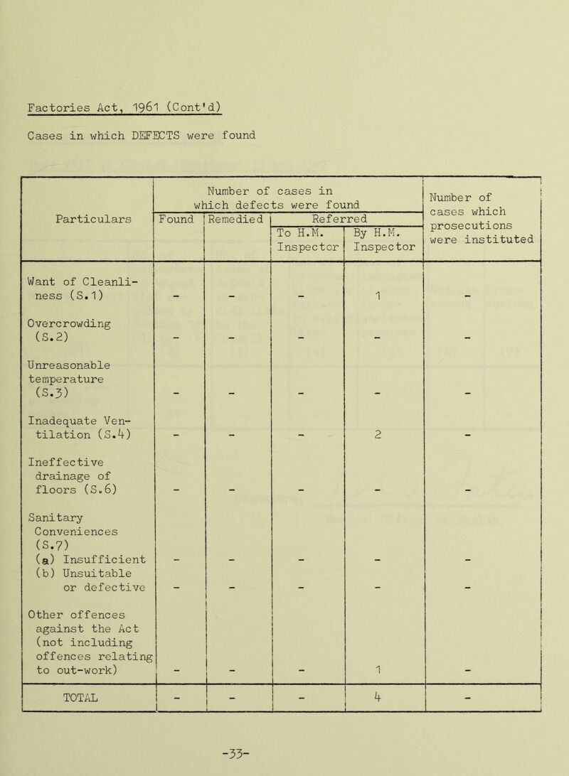 Cases in which DEFECTS were found i Number of cases in which defects were found ( 1 Number of cases which prosecutions were instituted Particulars Found Remedied Referred To H.M. Inspector By H.M. Inspector Want of Cleanli- ness (S.1) — 1 Overcrowding (S.2) - - - - - Unreasonable temperature (S.3) Inadequate Ven- tilation (s.4) - - - 2 - Ineffective drainage of floors (S.6) . Sanitary Conveniences (S.7) (a) Insufficient (b) Unsuitable or defective - - - - Other offences against the Act (not including offences relating to out-work) 1 1 TOTfiL I I 4 t i , 1 -33-