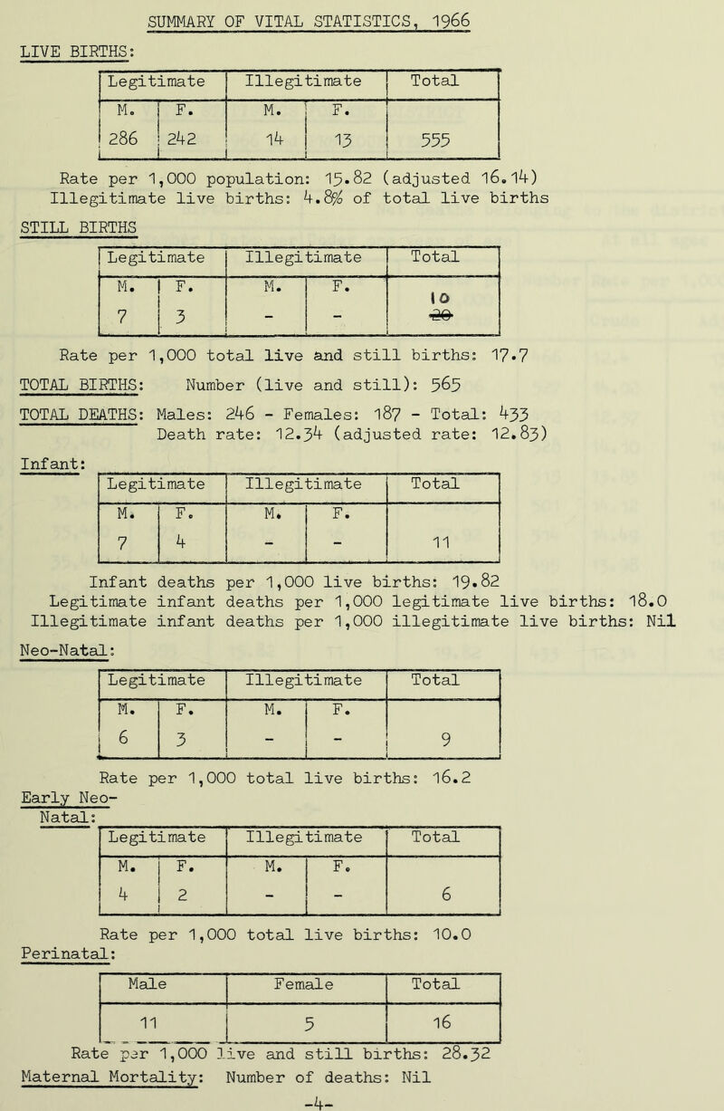 LIVE BIRTHS: Legitimate Illegitimate Total M. I 286 i F. 242 • M. 14 F. 13 355 Rate per 1,000 population: 15*82 (adjusted l6.l4) Illegitimate live births: k.8% of total live births STILL BIRTHS Legitimate Illegitimate Total M. F. M. F. IO 7 3 * - •a©* Rate per 1,000 total live and still births: 17*7 TOTAL BIRTHS: Number (live and still): 565 TOTAL DEATHS: Males: 246 - Females: 187 - Total: 433 Death rate: 12.34 (adjusted rate: 12.83) Infant: Legitimate Illegitimate Total M. F. M. F. 7 4 4 - 11 Infant deaths per 1,000 live births: 19*82 Legitimate infant deaths per 1,000 legitimate live births: l8.0 Illegitimate infant deaths per 1,000 illegitimate live births: Nil Neo-Natal: Legitimate Illegitimate Total M. F. M. F. 6 3 - 9 Rate per 1,000 total live births: l6.2 Early Neo- Natal: Legitimate Illegitimate Total M. iF> M. F. 4 12 i - - 6 Rate per 1,000 total live births: 10.0 Perinatal: Male Female Total 11 5 16 Rate par 1,000 live and still births: 28.32 Maternal Mortality: Number of deaths: Nil -4-