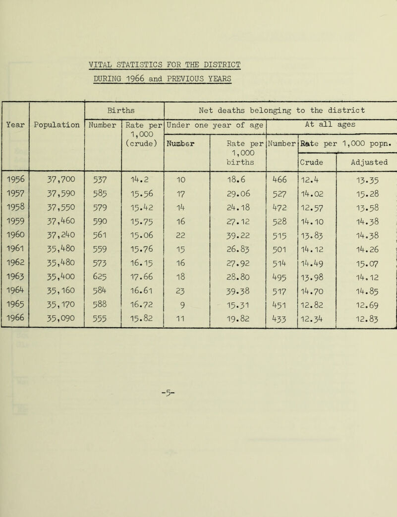 VITAL STATISTICS FOR THE DISTRICT DURING 1966 and PREVIOUS YEARS Year Population Births Net deaths belonging to the district Number Rate per 1,000 (crude) Under one year of age At all ages Number Rate per 1,000 births Number Rate per 1,000 popn. Crude Adjusted 1956 37,700 537 14.2 10 18.6 466 12.4 13.35 1957 37,590 585 15.56 17 29.06 527 14.02 15.28 1958 37,550 579 15.42 14 24.18 472 12.57 13.58 1959 37,460 590 15.75 16 27.12 528 14.10 14.38 i960 37,240 561 15.06 22 39.22 515 13.83 14.38 1961 35,480 559 15.76 15 26.83 501 14.12 14.26 1962 35,480 573 16.15 16 27.92 514 14.49 15.07 1963 35,400 625 17.66 18 28.80 495 13.98 14.12 1964 35,160 584 16.61 23 39.38 517 14.70 14.85 1965 35,170 588 16.72 9 15.31 451 12.82 12.69 1966 35,090 555 15.82 11 19.82 433 12.34 12.83 _j -5-