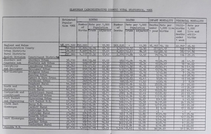 GLAMORGAN (ADMINISTRATIVE COUNTY) VITAL STATISTICS, 1966 Estimated Popula- tion 1966 BIRTHS DEATHS INFANT MORTALITY PERINATAL MORTALITY Number of Rate per 1,000 Population Number of Rate per 1,000 Population Deaths under Rate per 1,000 live Still- births Rate per 1,000 Births Grude Adjusted Deaths Crude Adjusted 1 year births and live and deaths still- under 1 week births England and Wales 48,075,300 850,000 - 17.70 563,626 - 11.70 16,147 19. 00 22,747 26.30 Administrative County 764,000 12,804 16.76 17.10 9,401 12,30 13.90 271 21.17 3W 30.38 Urban Districts 526,040 8,687 16.51 17.01 6,631 12.6l 14.38 192 22.10 282 31.86 Rural Districts Health Division Constituent District! 237,960 4,117 17.30 17.47 2,770 11.64 12.57 79 19.19 114 27.25 1 Aberdare and Aberdare Urban 38,700 606 15.66 17.07 582 15.04 15.34 15 24.75 26 41.87 Mountain Ash Mountain Ash Urban 29,300 509 17.37 17.37 372 12.70 15.24 15 29.47 18 34.62 Caerphilly Caerphilly Urban 38,040 814 21.40 20.97  430 11.30 i4.13 25 30.71 34 41.06 and Gelligaer Gelligaer Urban 35,000 658 I8.80 18.80 413 11.80 ' 15.34 13 19.76 23 34.28 Mi d- G1 amo r gan Bridgend Urban 15,100 231 15.30 15.76 '181 11.99 13.19 3 12.99 7 29.79 Maesteg Urban 21,430 353 17.13 261 12.18 —ior 5 14.16 10 27.70 Ogmore & Garw Urban 20,670 320 15-48 15.94 261 12.83 15-41 9 28.13 13 39.88 Porthcawl Urban 12,540 “24¥ 19.78 22.15 ~W 13.4o 11.52 5 20.16 2 8.03 Penybont Rural 46,650 990 21.22 20.37 599 12.84 12.33 23 23.23 25 25.OO Neath and District Neath M.B. 30,200 T50 >14.90 15.50 4oT 13.38 14.45 IS 13.33 11 24.07 Neath Rural 40,910 628 15.35 15.96 456 11.15 13.49 15 23.89 43.55 Pontypridd and Llantrisant Llantrisant Rural 29,500 ~5%T 19.69 18.71 9.76 12.49 15 25.82 20 33.73 Pontypridd Urban 35,090 555 '15.82 16.14 “W 12.34 12.83 11 19.82 l6 28732 rort Talbot and Glyncorrwg Glyncorrwg Urban  9,460 ~Wr 20.19 '19.58 105 11.10 '16.67 8 41.88 9 45.68 Port Talbot M.B. 51,800 792 15.29 15.14 586 11.31 15.38 ~W 17.68 ~24“ 29.70 South .bast Glamorgan Barry M.B. 42,430 7 02 16.54 17,04 w 11.52 12.67 “T21 17.09 ' 1'8 25.28 Cardiff Rural 54,410 883 16.23  '15.74 68o' 12.50 12.00 “ w 9.06 17 l8.97 Cowbridge M.B. 1,140 21 18.42 18.60 13 11.4o 12.20 - - — Cowbridge Rural 21)f260 ~3W 17.59 18.82 ‘TSJ 7.76 12.80 8- 21.39 9 23.56  Penarth Urban 21,950 395 T8.00 '19.44 297 13.53 12.58 7 17.72 12 29.85 Jest Glamorgan Gower Rural 15,100 257 17.02 18.38 “165 10.93 10.93 ZT 15.56 6 22.99 Llwchwr Urban 25,470 397 15.59 16.68 '322 12.64 '13.78 8T 20.15 8 20.00 Rhondda M.B. Pontardawe Rural 30,130 97,720 ~4o4 1,445 13.40 14.79 15.14 15.23  4-17 1,314i 13.84 13.45 14.26 15.33 ~T —SL 14.85 24.91 9 51 22.00 34.51