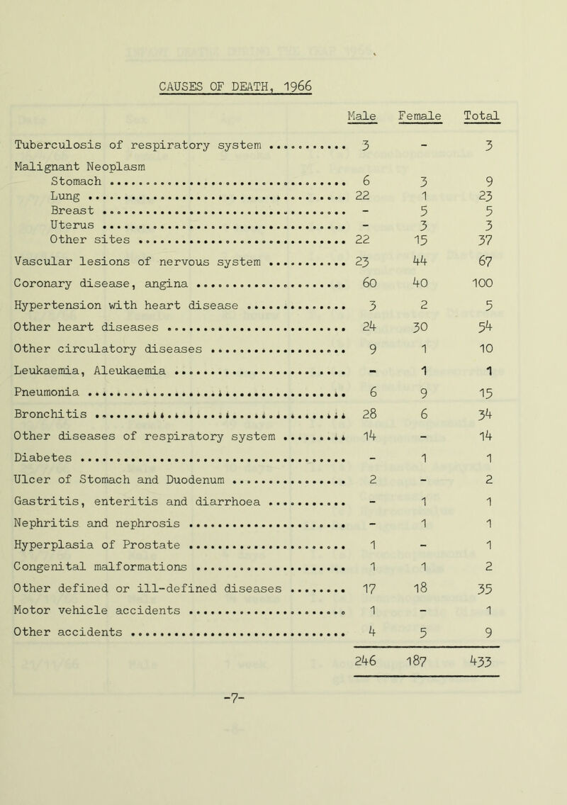 CAUSES OF DEATH, 1966 Male Female Total Tuberculosis of respiratory system .. Malignant Neoplasm Stomach Lung Breast Uterus Other sites Vascular lesions of nervous system Coronary disease, angina Hypertension with heart disease Other heart diseases Other circulatory diseases Leukaemia, Aleukaemia Pneumonia *. Bronchitis .14........ 4i Other diseases of respiratory system ........ 4 Diabetes Ulcer of Stomach and Duodenum Gastritis, enteritis and diarrhoea Nephritis and nephrosis Hyperplasia of Prostate Congenital malformations Other defined or ill-defined diseases ........ Motor vehicle accidents ...... Other accidents 3 — 3 6 3 9 22 1 23 - 5 5 - 3 3 22 15 37 23 44 67 60 40 100 3 2 5 24 30 54 9 1 10 - 1 1 6 9 13 28 6 34 i4 - 14 - 1 1 2 - 2 - 1 1 - 1 1 1 - 1 1 1 2 17 18 35 1 - 1 4 5 9 246 0- CO 433 -7-