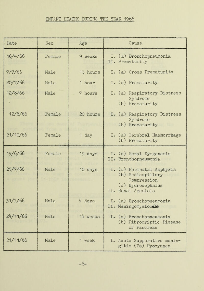 INFANT DEATHS DURING THE YEAR 1966 Date Sex Age Cause 16/4/66 Female 9 weeks I. (a) Bronchopneumonia II. Prematurity 7/7/66 Male 13 hours I. (a) Gross Prematurity 20/7/66 Male 1 hour I. (a) Prematurity 12/8/66 Male 7 hours I. (a) Respiratory Distress Syndrome (b) Prematurity 12/8/66 Female 20 hours I. (a) Respiratory Distress Syndrome (b) Prematurity 21/10/66 Female 1 day I. (a) Cerebral Haemorrhage (b) Prematurity 19/6/66 Female 19 days I. (a) Renal Dysgenesis II. Bronchopneumonia 25/7/66 Male 10 days I. (a) Perinatal Asphyxia (b) Medicapillary Compression (c) Hydrocephalus II. Renal Agenisis 3V7/66 Male 4 days I. (a) Bronchopneumonia II. Meningomyelocele 24/11/66 Male 14 weeks I. (a) Bronchopneumonia (b) Fibrocriptic Disease of Pancreas 21/11/66 Male 1 week I. Acute Suppurative menin- gitis (Ps) Pyocyanea — — 1 -8-