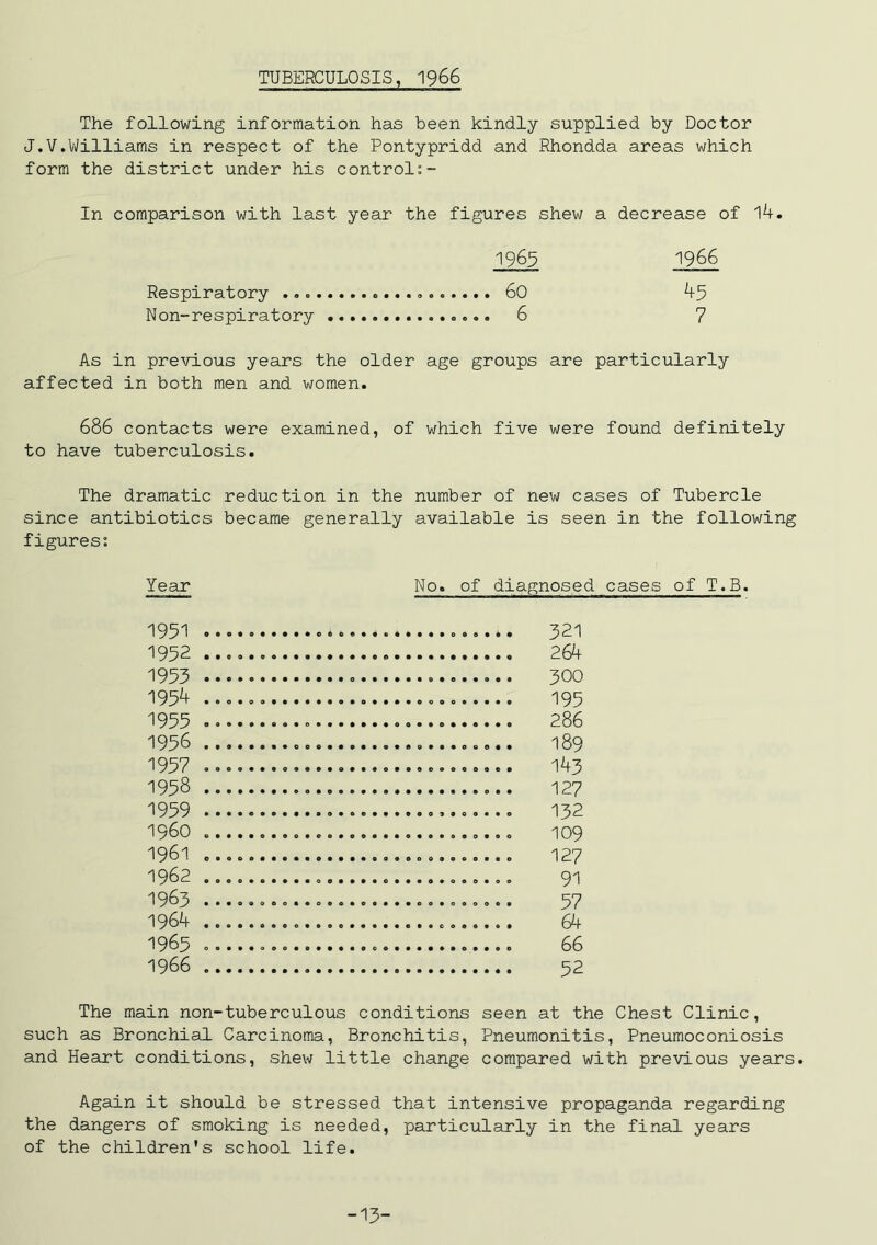 TUBERCULOSIS, 1966 The following information has been kindly supplied by Doctor J.V.Williams in respect of the Pontypridd and Rhondda areas which form the district under his control:- In comparison with last year the figures shew 1965 Respiratory ... ....... 60 Non-respiratory ........ 6 As in previous years the older age groups are affected in both men and women. 686 contacts were examined, of which five were found definitely to have tuberculosis. The dramatic reduction in the number of new cases of Tubercle since antibiotics became generally available is seen in the following figures: a decrease of 14. 1966 45 7 particularly Year No. of diagnosed cases of T.B. 1951 . 1952 . 1953 • 1954 . 1955 . 1956 . 1957 . 1958 . U959 . 1960 . 1961 . 1962 . 1963 . 1964 . 1965 o 1966 . 321 264 300 195 286 189 143 127 132 109 127 91 57 64 66 52 The main non-tuberculous conditions seen at the Chest Clinic, such as Bronchial Carcinoma, Bronchitis, Pneumonitis, Pneumoconiosis and Heart conditions, shew little change compared with previous years. Again it should be stressed that intensive propaganda regarding the dangers of smoking is needed, particularly in the final years of the children’s school life. -13-
