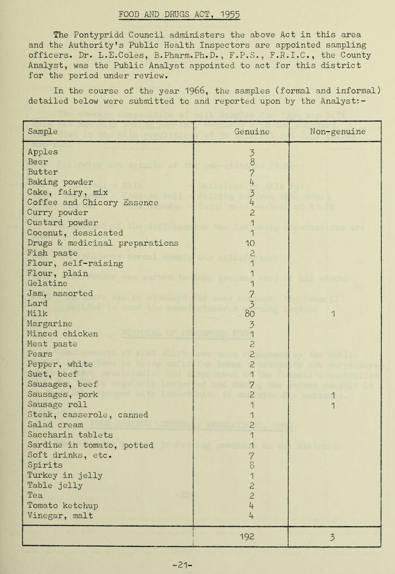 FOOD AMD DRUGS ACT, 1955 The Pontypridd Council administers the above Act in this area and the Authority's Public Health Inspectors are appointed sampling officers. Dr. L.E.Coles, B.Pharm.Ph.D., F.P.S., F.R.I.C., the County Analyst, was the Public Analyst appointed to act for this district for the period under review. In the course of the year 1966, the samples (formal and informal) detailed below were submitted to and reported upon by the Analyst: - Sample Genuine Non-genuine Apples 3 Beer 8 Butter 7 Baking powder 4 Cake, fairy, mix 3 Coffee and Chicory Essence 4 Curry powder 2 Custard powder 1 Coconut, dessicated 1 Drugs & medicinal preparations 10 Fish paste 2 Flour, self-raising 1 Flour, plain 1 Gelatine 1 Jam, assorted 7 Lard 3 Milk 8o 1 Margarine 3 Minced chicken 1 Meat paste 2 Pears 2 Pepper, white 2 Suet, beef 1 Sausages, beef 7 Sausages, pork 2 1 Sausage roll 1 1 Steak, casserole, canned 1 Salad cream 2 Saccharin tablets 1 Sardine in tomato, potted 1 Soft drinks, etc. 7 Spirits 8 Turkey in jelly 1 Table jelly 2 Tea 2 Tomato ketchup 4 Vinegar, malt 4 192 3 -21-