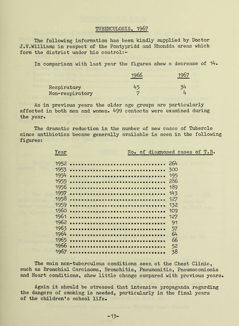 TUBERCULOSIS, 196? The following information has been kindly supplied by Doctor J.V.Williams in respect of the Pontypridd and Rhondda areas which form the district under his control;- In comparison with last year the figures shew a decrease of 14» 1966 1967 Respiratory 45 34 Non-respiratory 7 4 As in previous years the older age groups are particularly affected in both men and women. 499 contacts were examined during the year. The dramatic reduction in the number of new cases of Tubercle since antibiotics became generally available is seen in the following figures; Year No. of diagnosed cases of T.B. 1952 264 1953 300 1954 195 1955 286 1956 189 1957 145 1958 127 1959 132 1960 109 1961 127 1962 91 1963 57 1964 64 1965 66 1966 52 1967 38 The main non-tuberculous conditions seen at the Chest Clinic, such as Bronchial Carcinoma, Bronchitis, Pneumonitis, Pneumoconiosis and Heart conditions, shew little change compared with previous years. Again it should be stressed that intensive propaganda regarding the dangers of smoking is needed, particularly in the final years of the children's school life. -13-