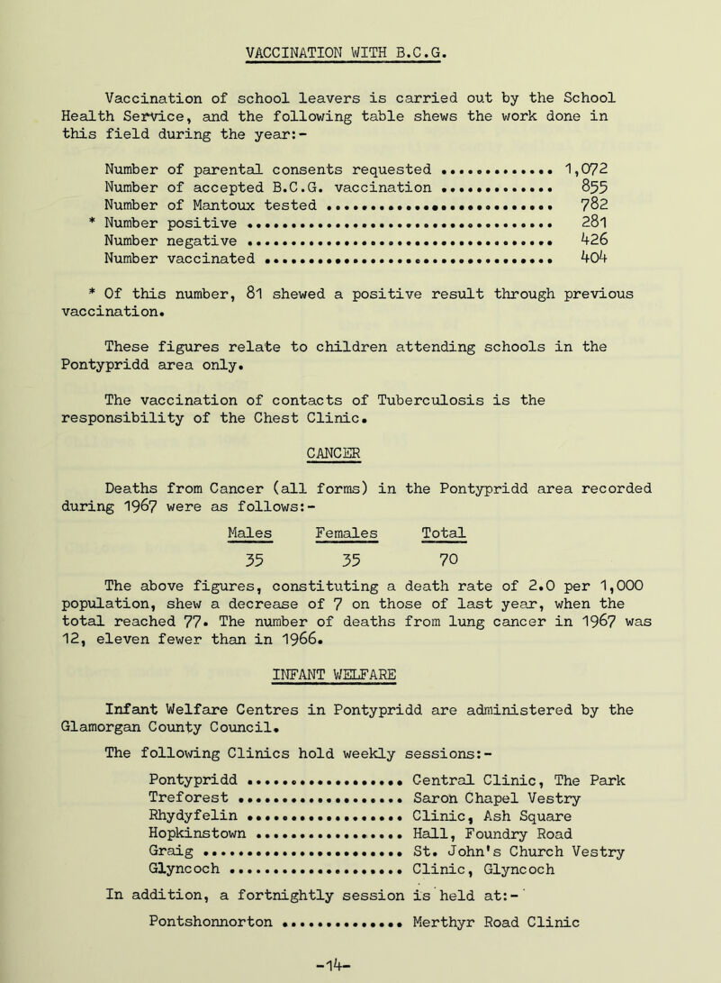 VACCINATION V/ITH B.C.G. Vaccination of school leavers is carried out by the School Health Service, and the following table shews the work done in this field during the year:- Number of parental consents requested 1,072 Number of accepted B.C.G. vaccination 855 Number of Mantoux tested 782 * Number positive 28l Number negative 426 Number vaccinated 404 * Of this number, 8l shewed a positive result through previous vaccination. These figures relate to children attending schools in the Pontypridd area only. The vaccination of contacts of Tuberculosis is the responsibility of the Chest Clinic. CANCER Deaths from Cancer (all forms) in the Pontypridd area recorded during 1967 were as follows Males Females Total 35 35 70 The above figures, constituting a death rate of 2.0 per 1,000 population, shew a decrease of 7 on those of last year, when the total reached 77* The number of deaths from lung cancer in 19^7 was 12, eleven fewer than in 1966. INFANT V/ELFARE Infant Welfaire Centres in Pontypridd are administered by the Glamorgan County Council. The following Clinics hold weekly sessions;- Pontypridd Central Clinic, The Park Treforest Saron Chapel Vestry Rhydyfelin Clinic, Ash Square Hopkinstown ................. Hall, Foundry Road Graig St. John’s Church Vestry Glyncoch Clinic, Glyncoch In addition, a fortnightly session is held at:-' Pontshonnorton Merthyr Road Clinic -14-